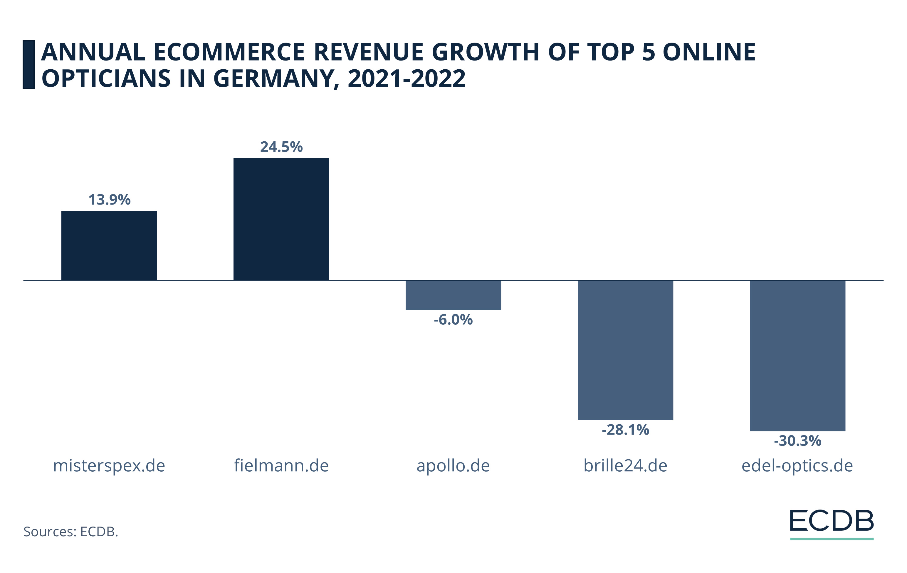 Annual eCommerce Revenue Growth of Top Five Online Opticians in Germany, 2021-2022