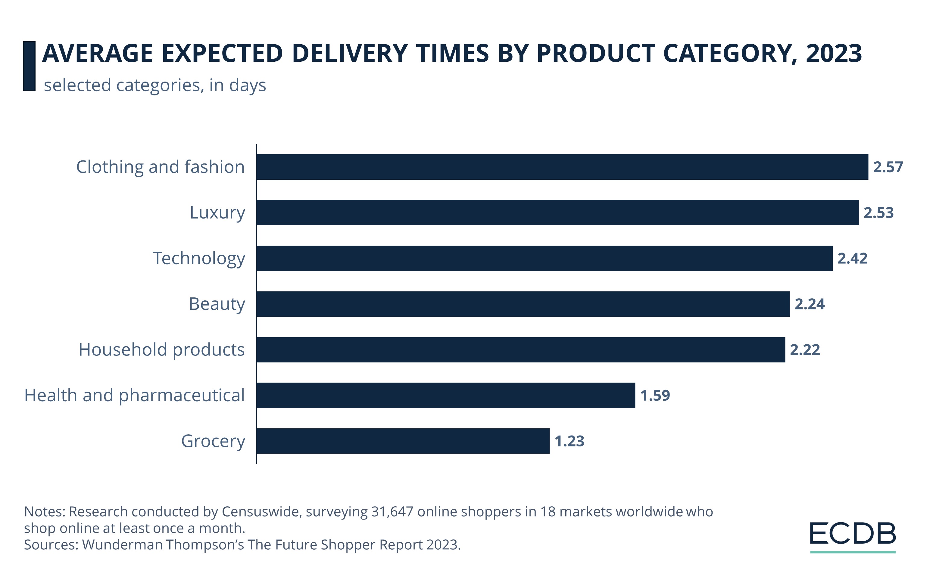 Average Expected Delivery Times by Product Category, 2023
