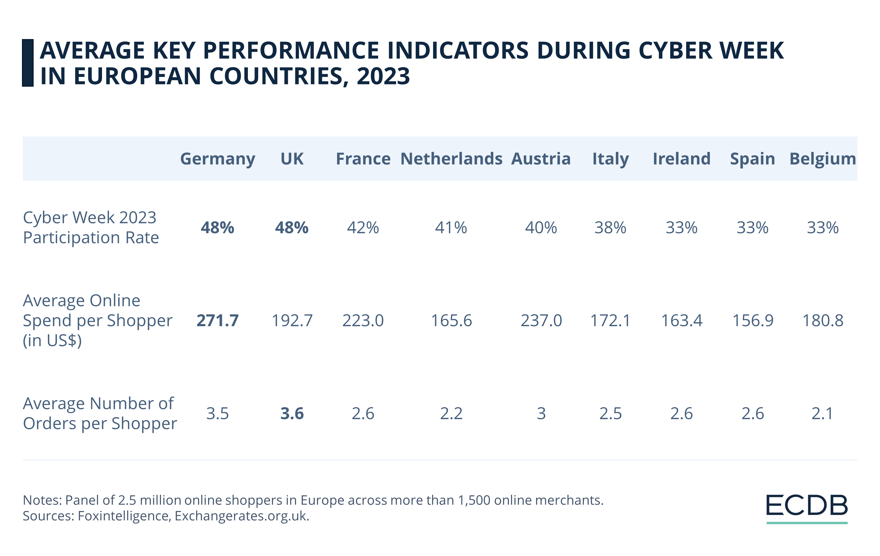 Average Key Performance Indicators During Cyber Week in European Countries, 2023