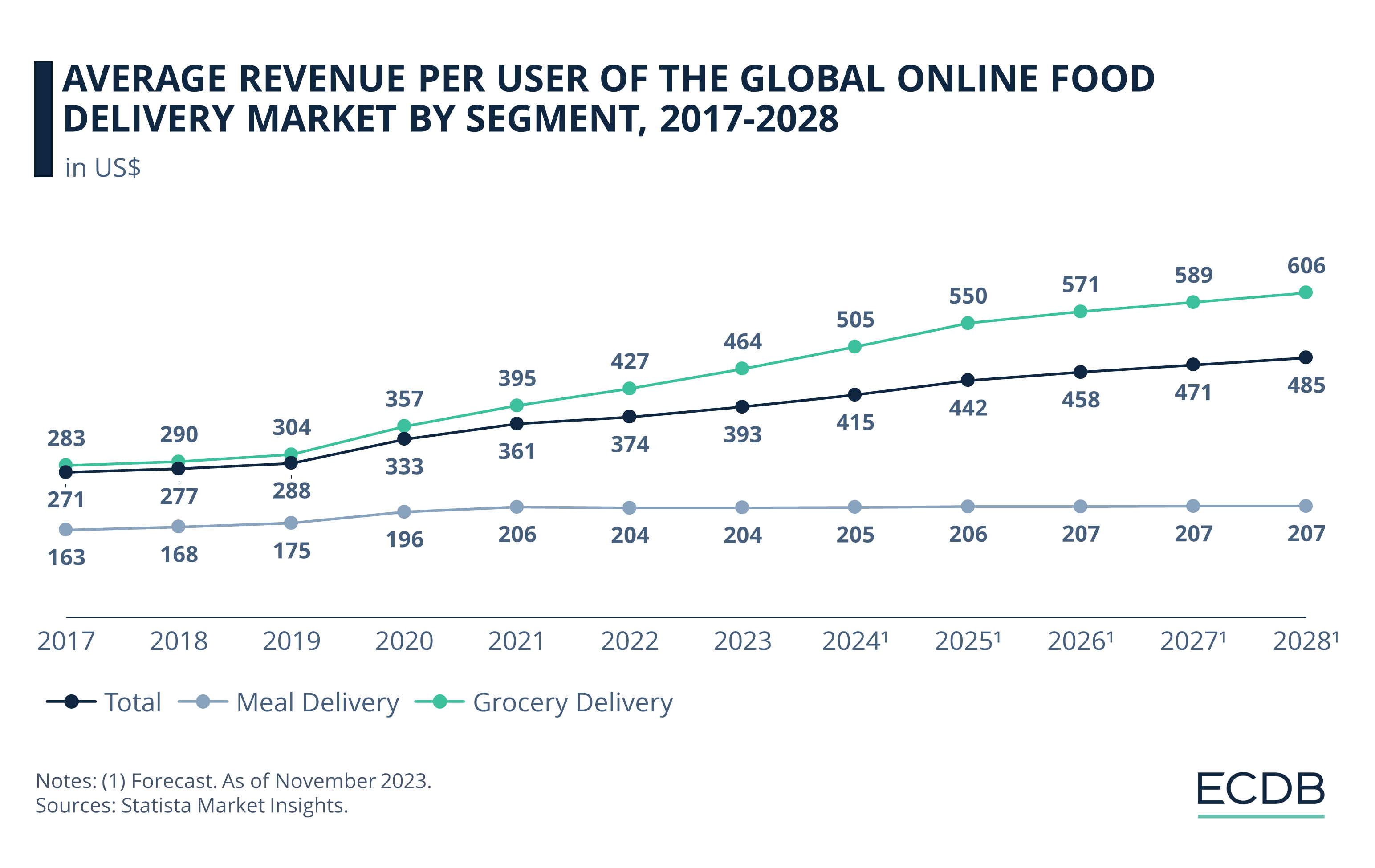 Average Revenue Per User of the Global Online Food Delivery Market by Segment, 2017–2028