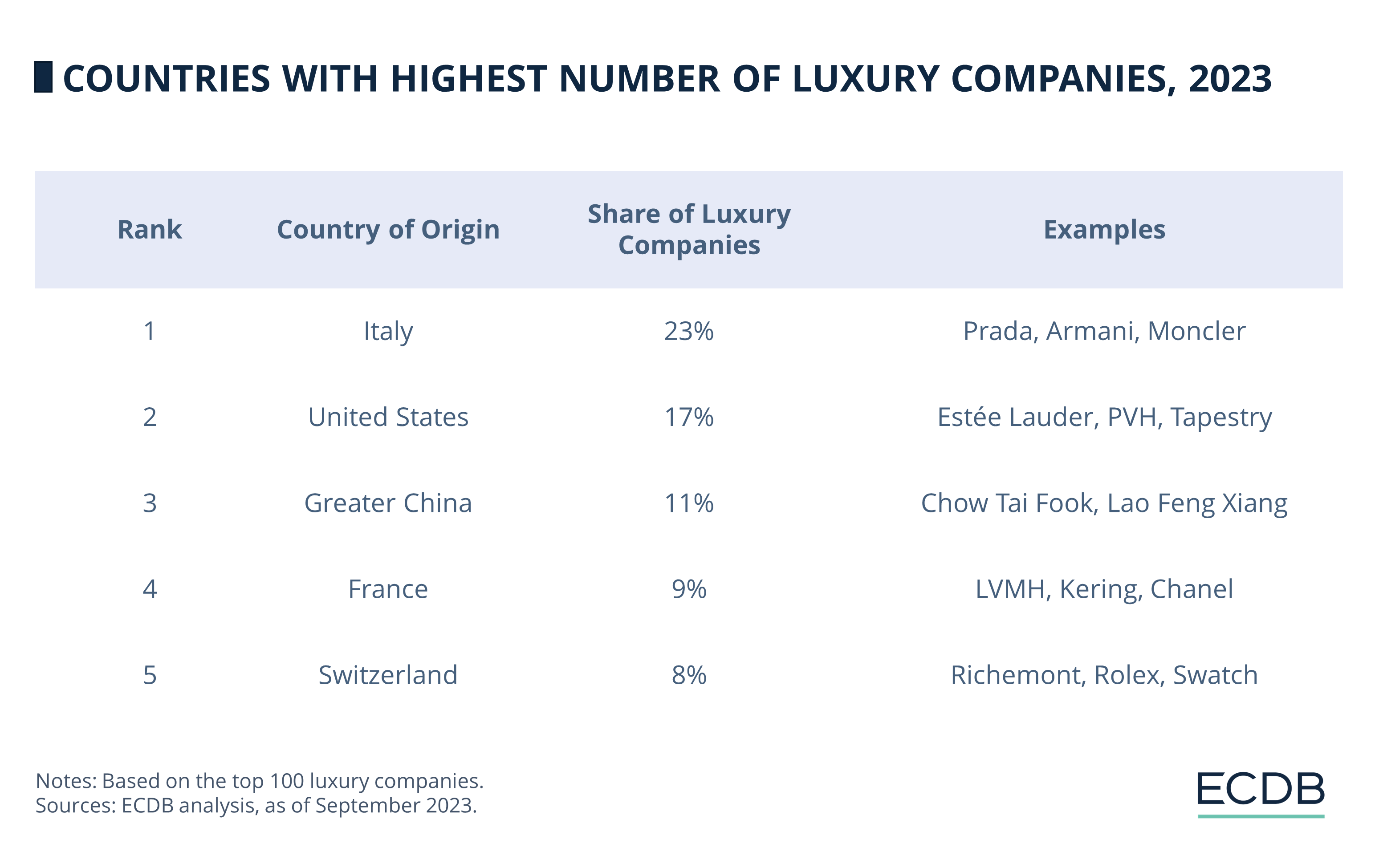 Countries with Highest Number of Luxury Companies, 2023
