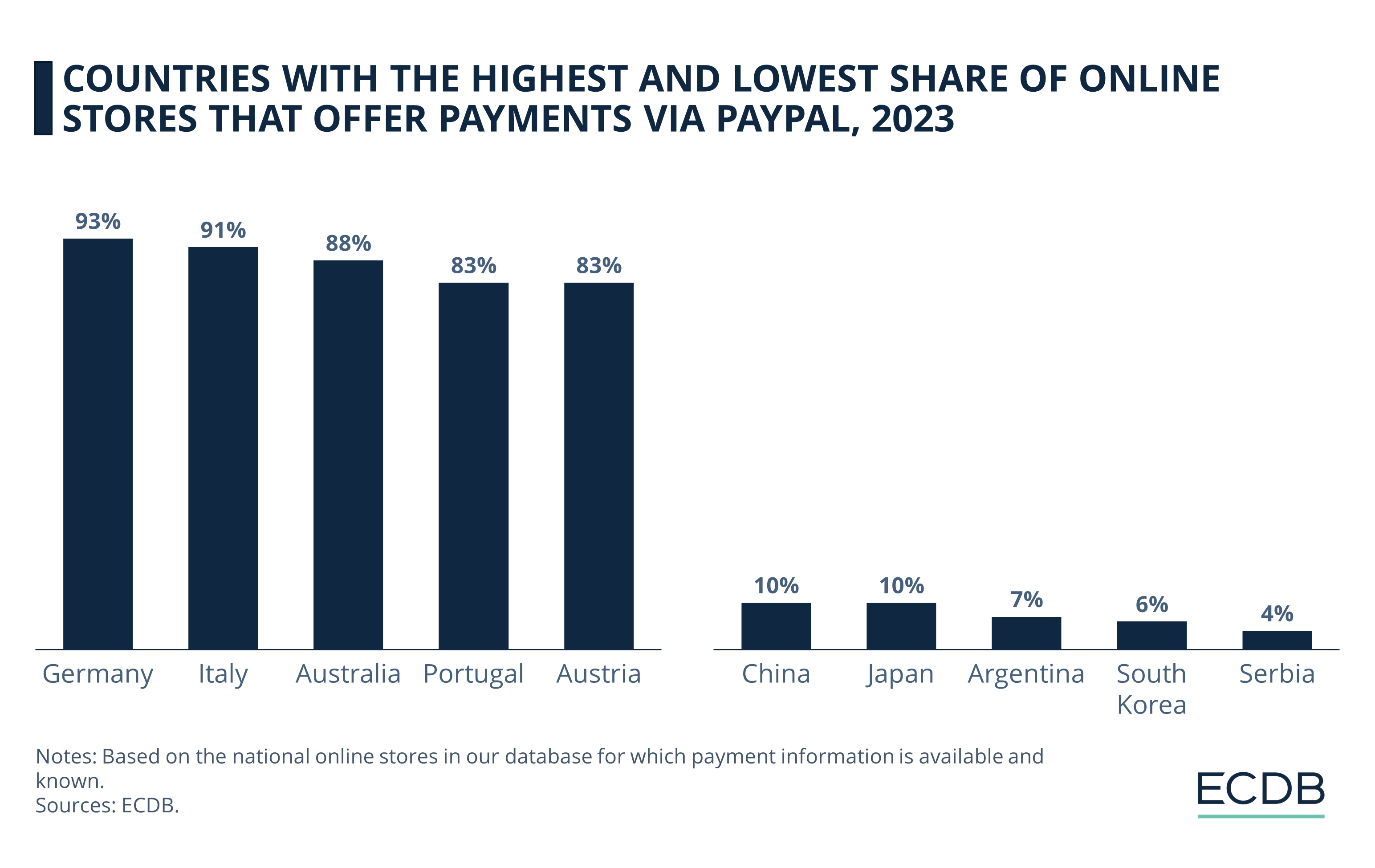 Countries with the Highest and Lowest Share of Online Stores That Offer Payments via PayPal, 2023
