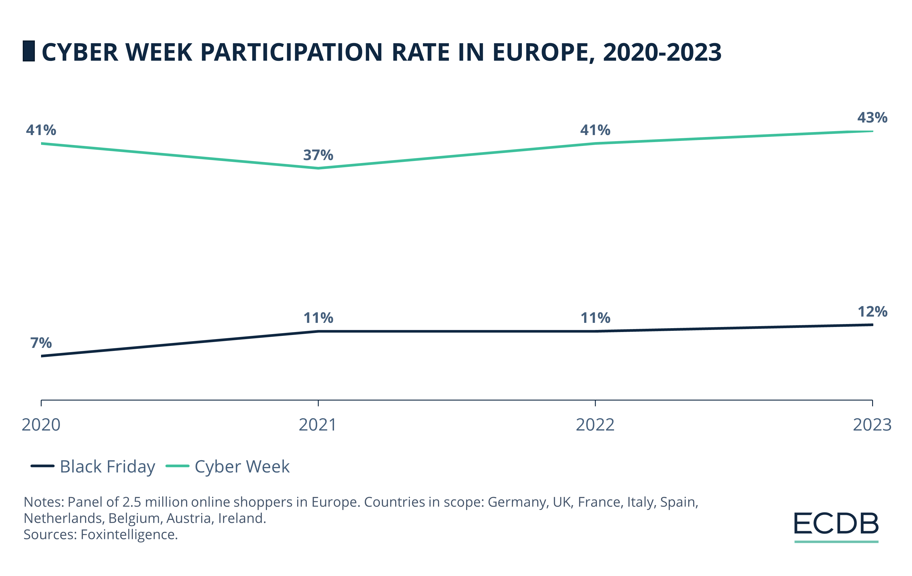Cyber Week Participation Rate in Europe, 2020-2023