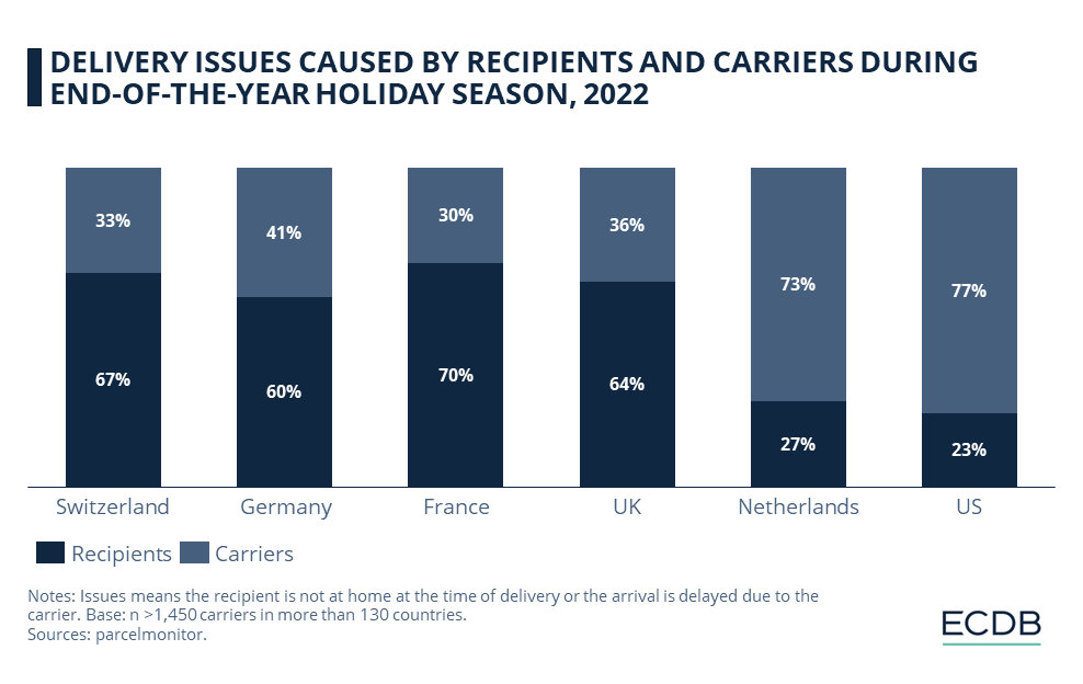 DELIVERY ISSUES CAUSED BY RECIPIENTS AND CARRIERS DURING END-OF-THE-YEAR HOLIDAY SEASON