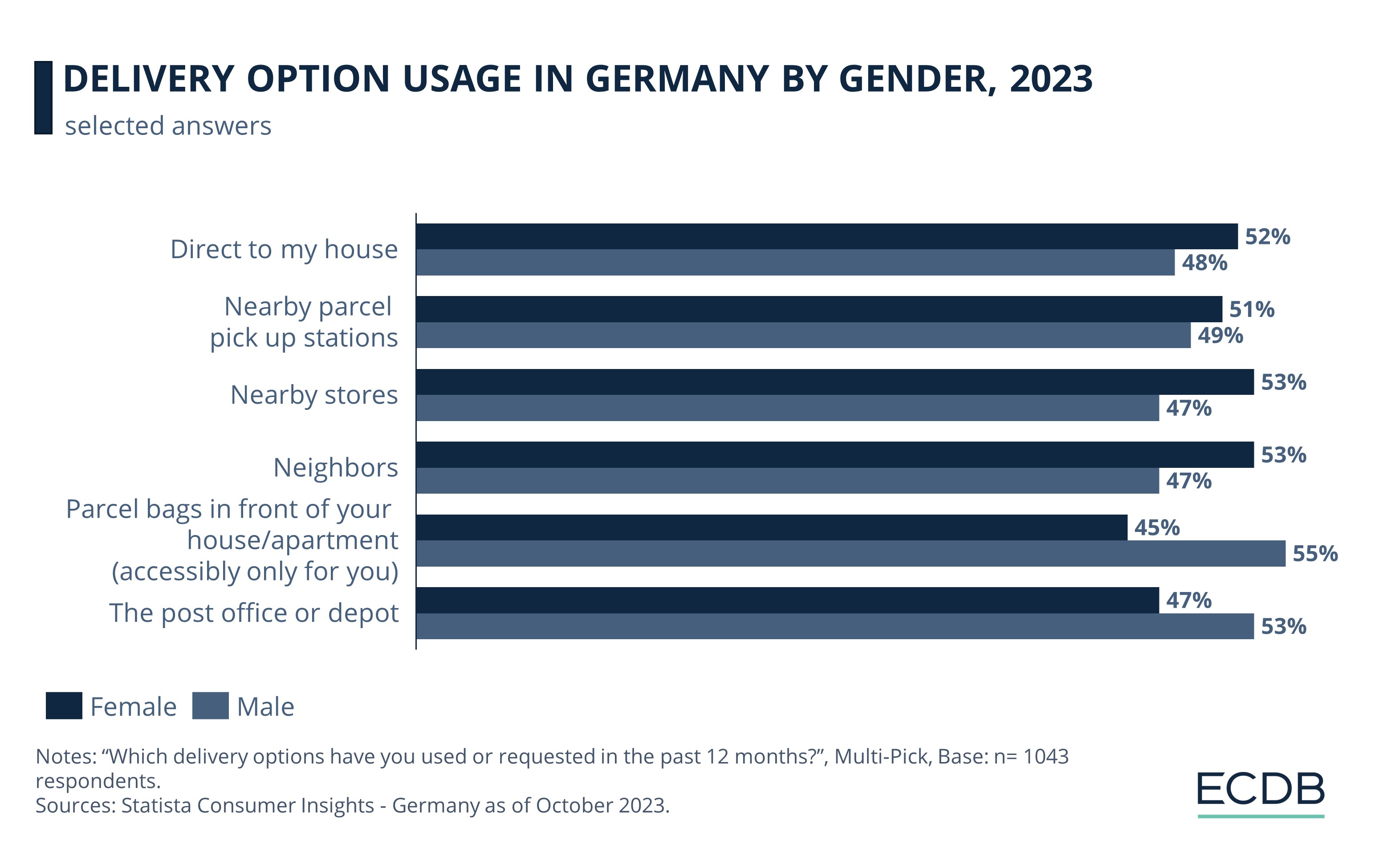 Delivery Option Usage in Germany by Gender, 2023
