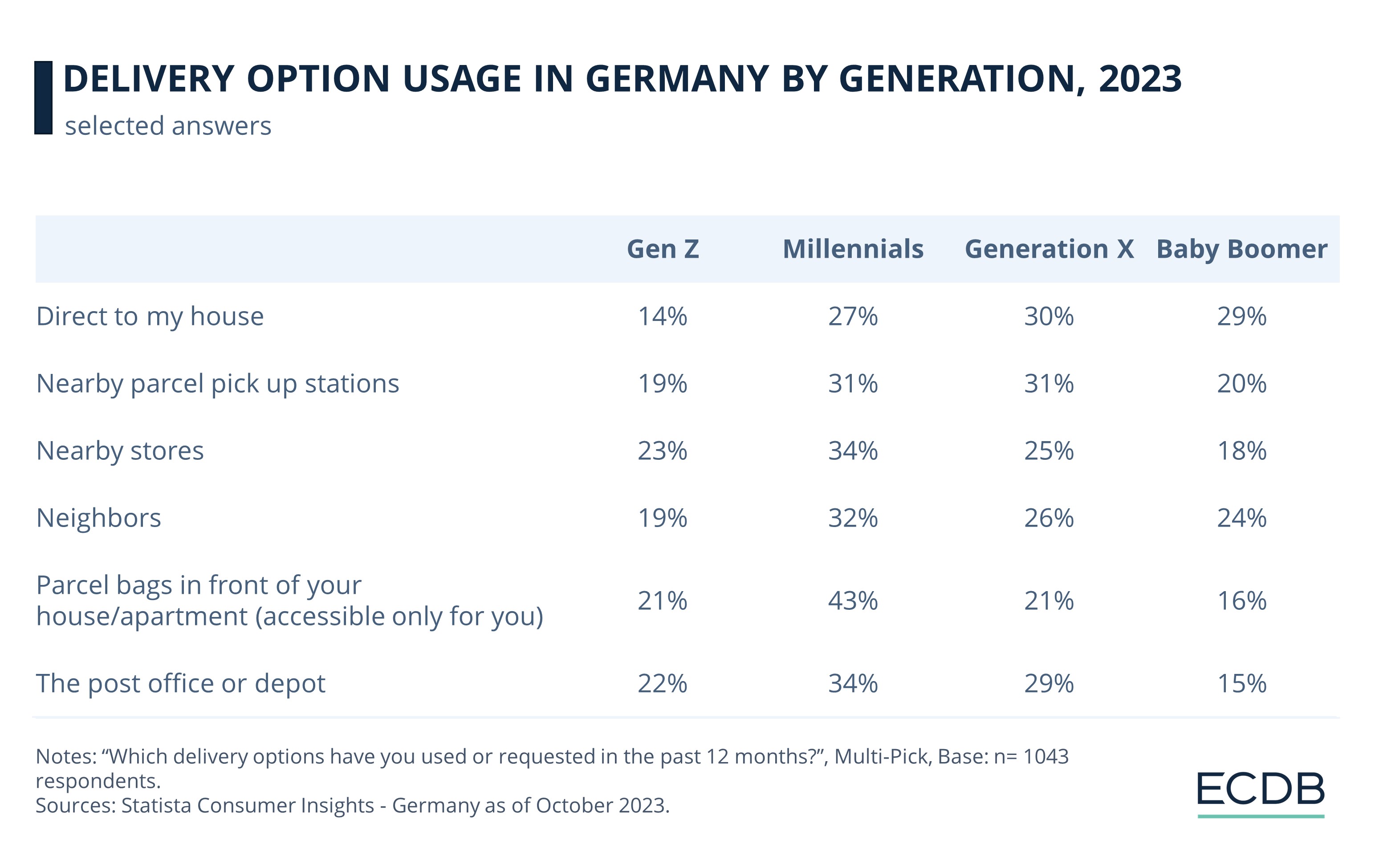 Delivery Option Usage in Germany by Generation, 2023