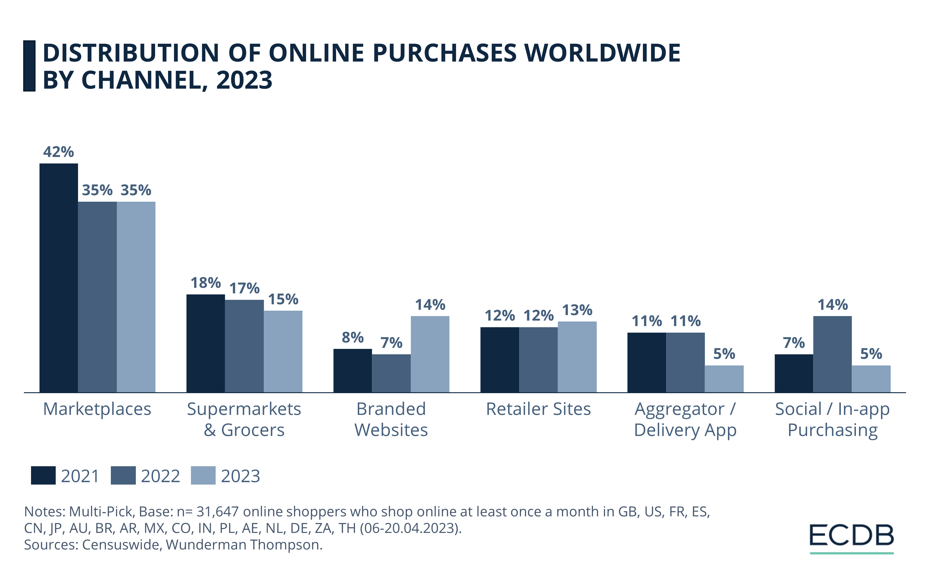Distribution of Online Purchases Worldwide by Channel, 2023