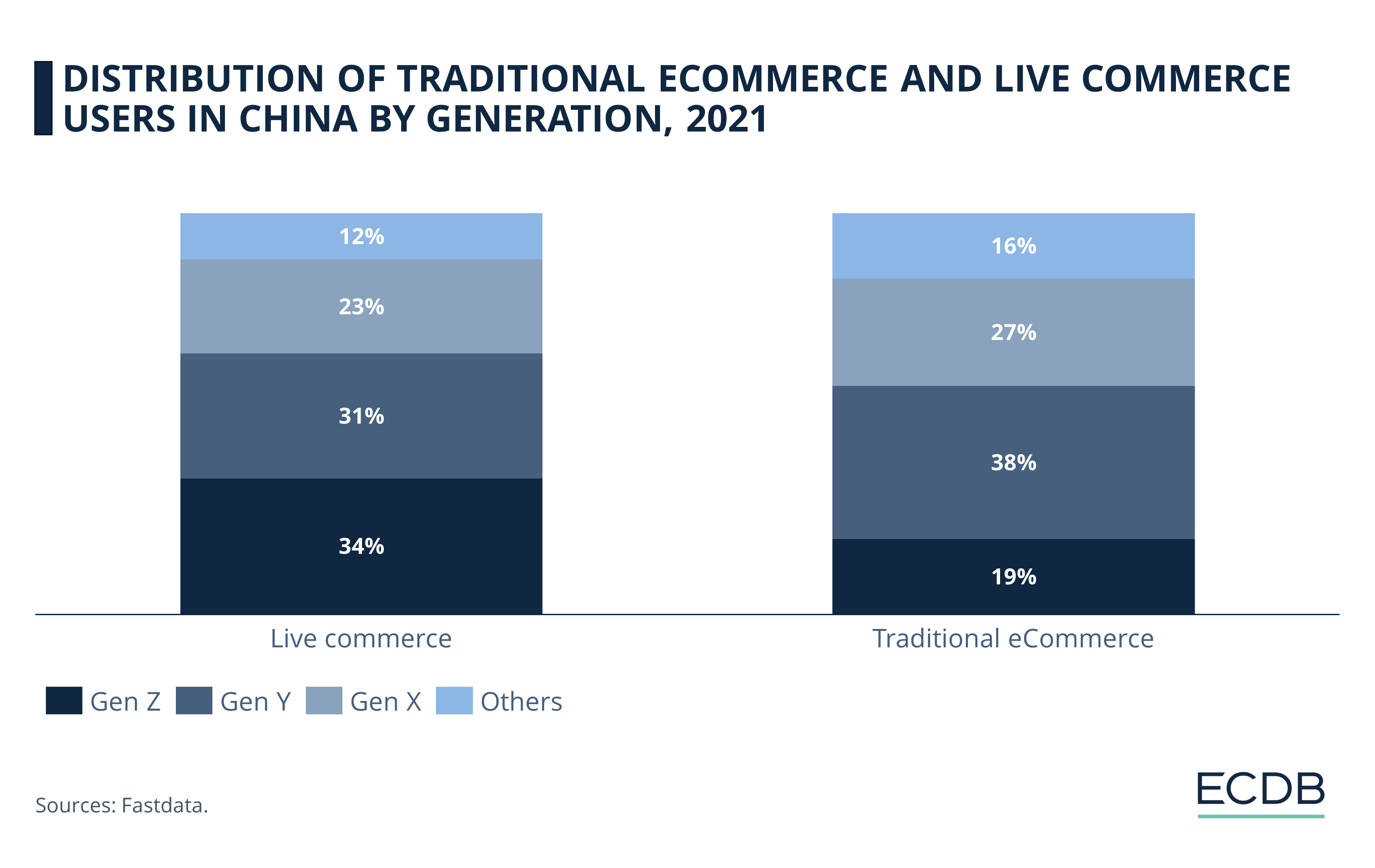 Distribution of Traditional eCommerce and Live Commerce Users in China by Generation, 2021