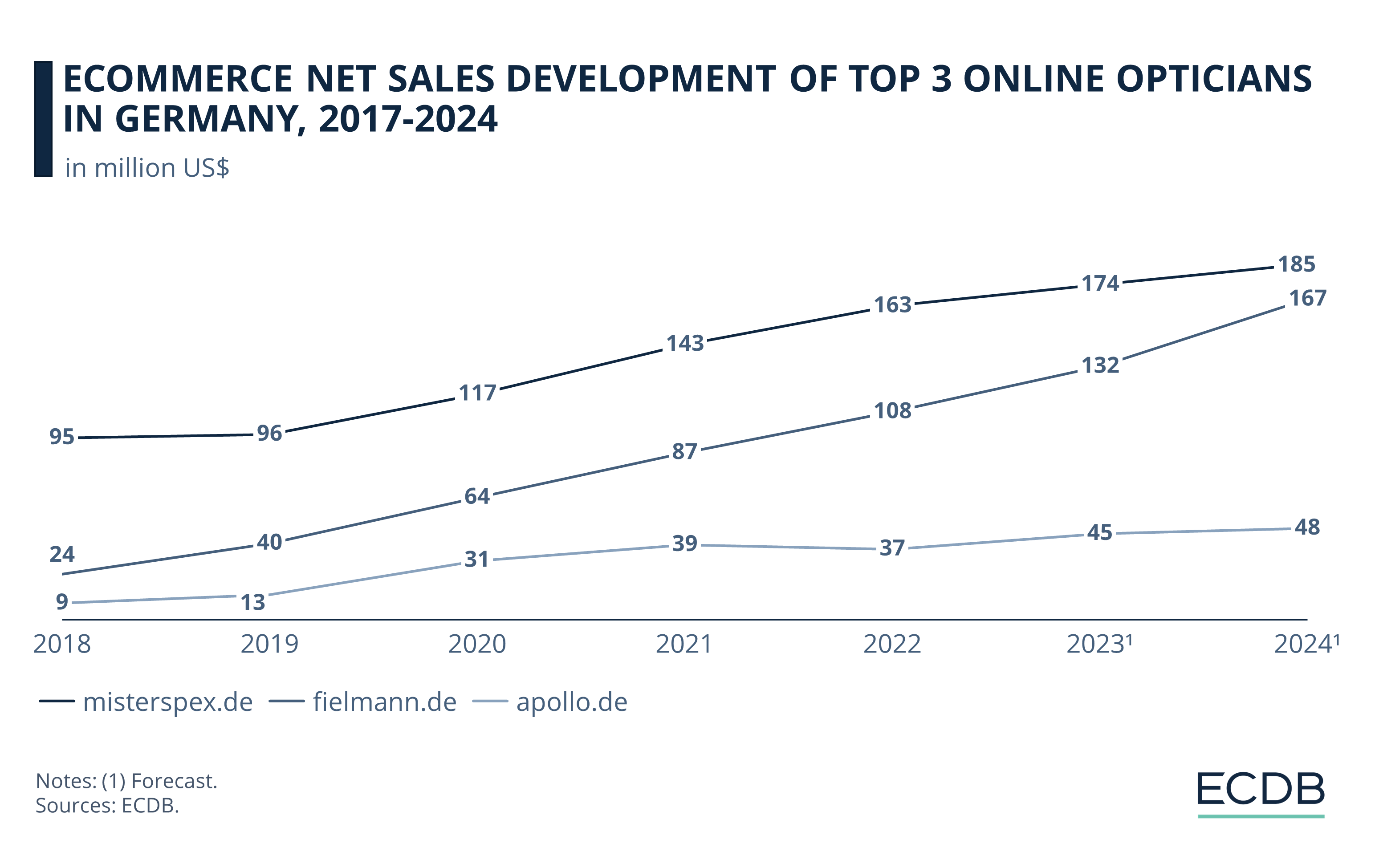 eCommerce Net Sales Development of Top Three Online Opticians in Germany, 2018-2024