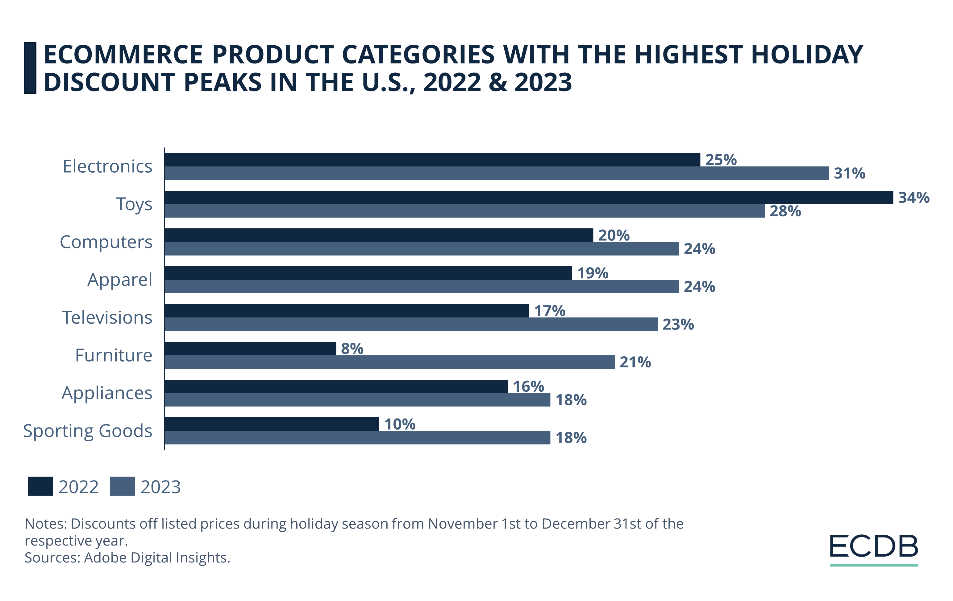 eCommerce Product Categories With the Highest Holiday Discount Peak in the U.S., 2023