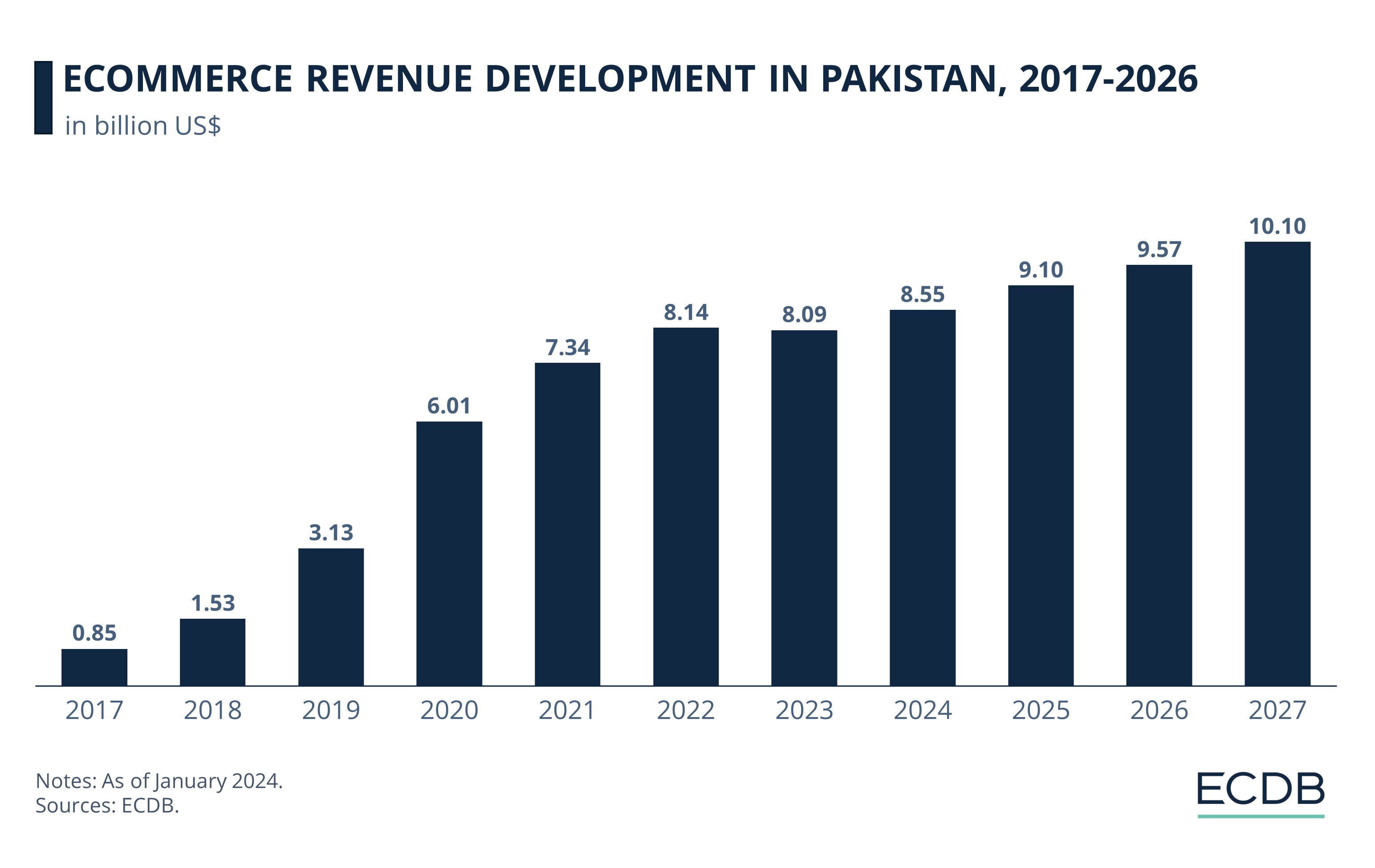 Ecommerce Revenue Development In Pakistan, 2017-2026