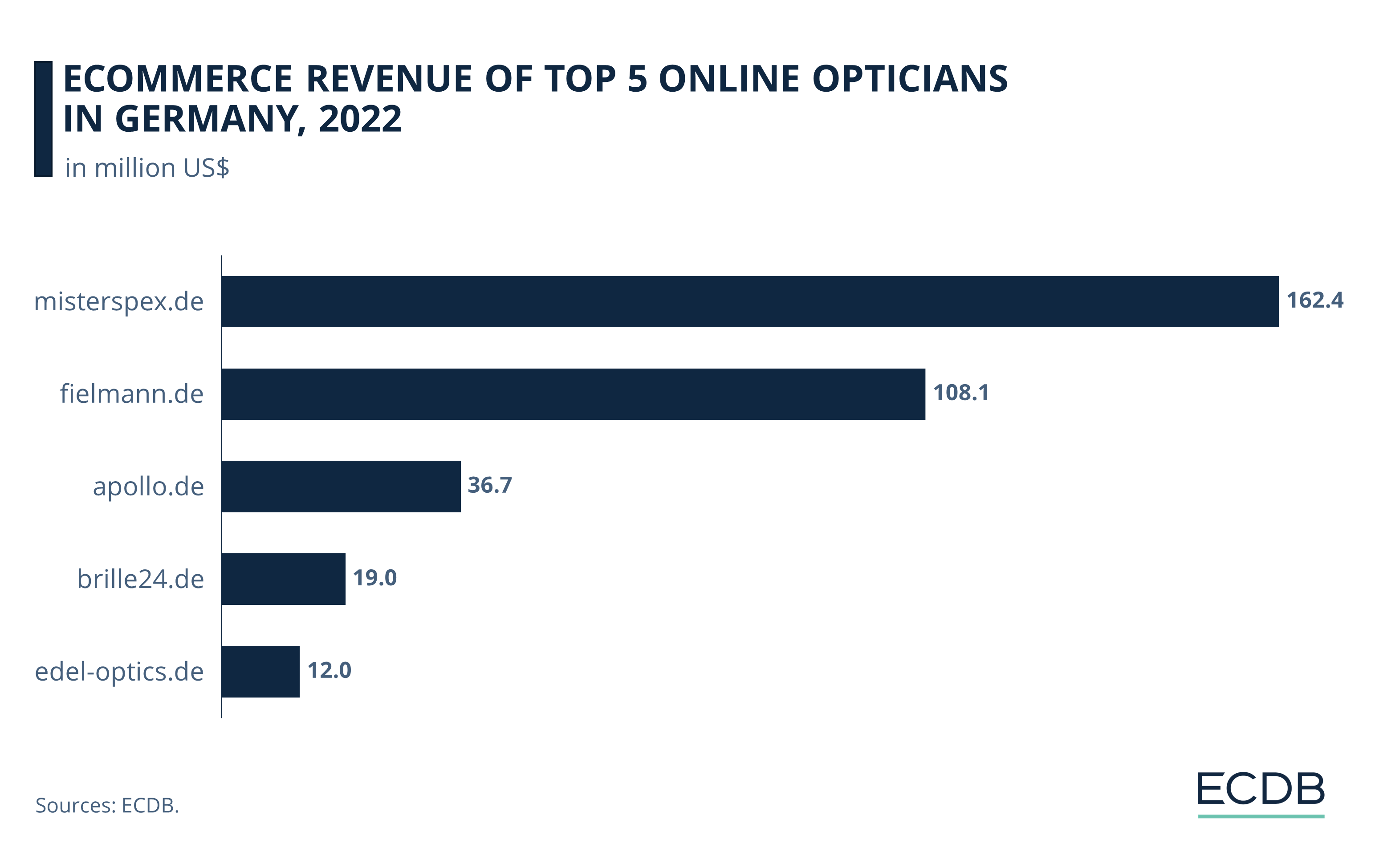 eCommerce Revenues of Top 5 Online Opticians in Germany
