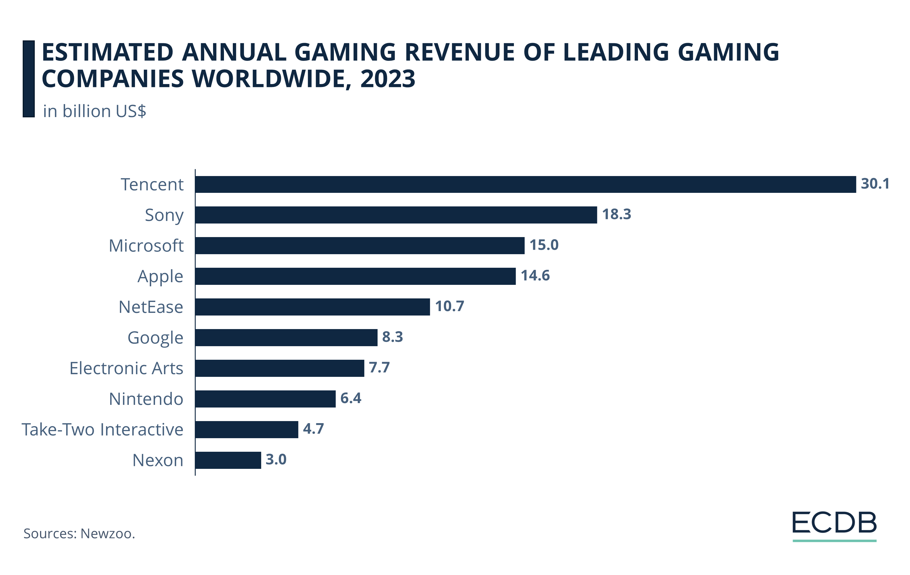 Estimated Annual Gaming Revenue of Leading Gaming Companies Worldwide, 2023