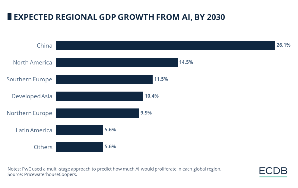 EXPECTED REGIONAL GDP GROWTH FROM AI, BY 2030