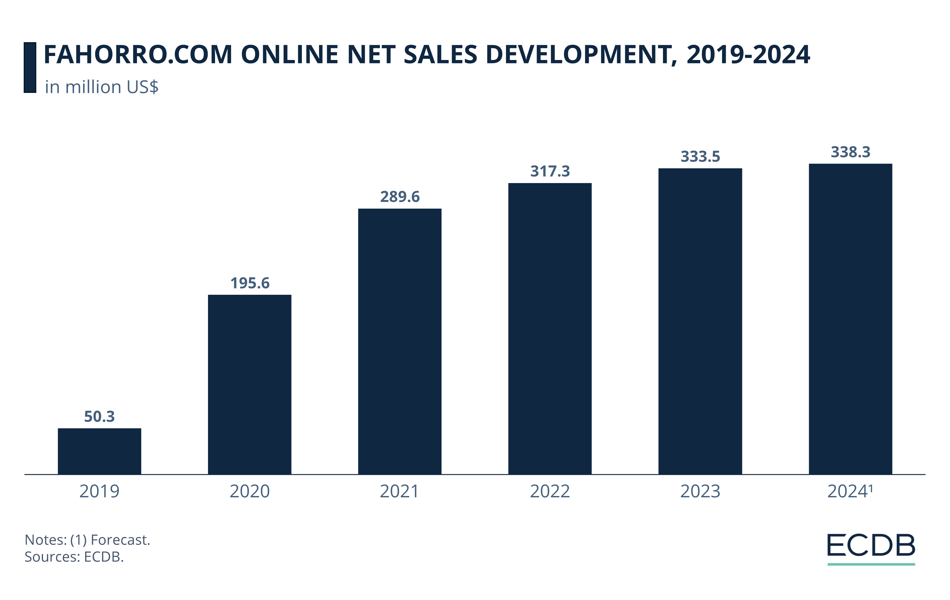 Fahorro.com Online Net Sales Development, 2019-2024