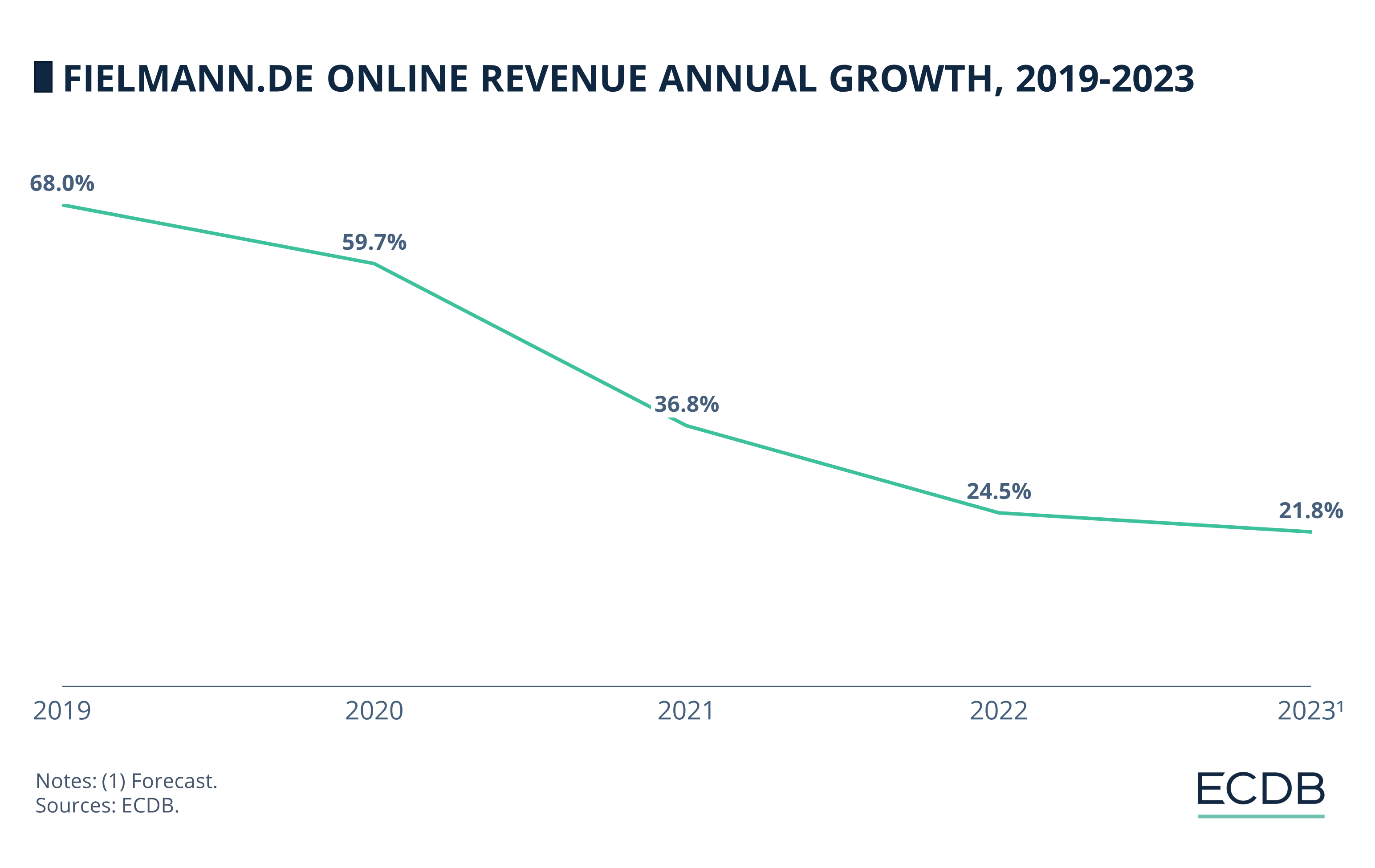 Fielmann.de Online Revenue Annual Growth, 2019-2023