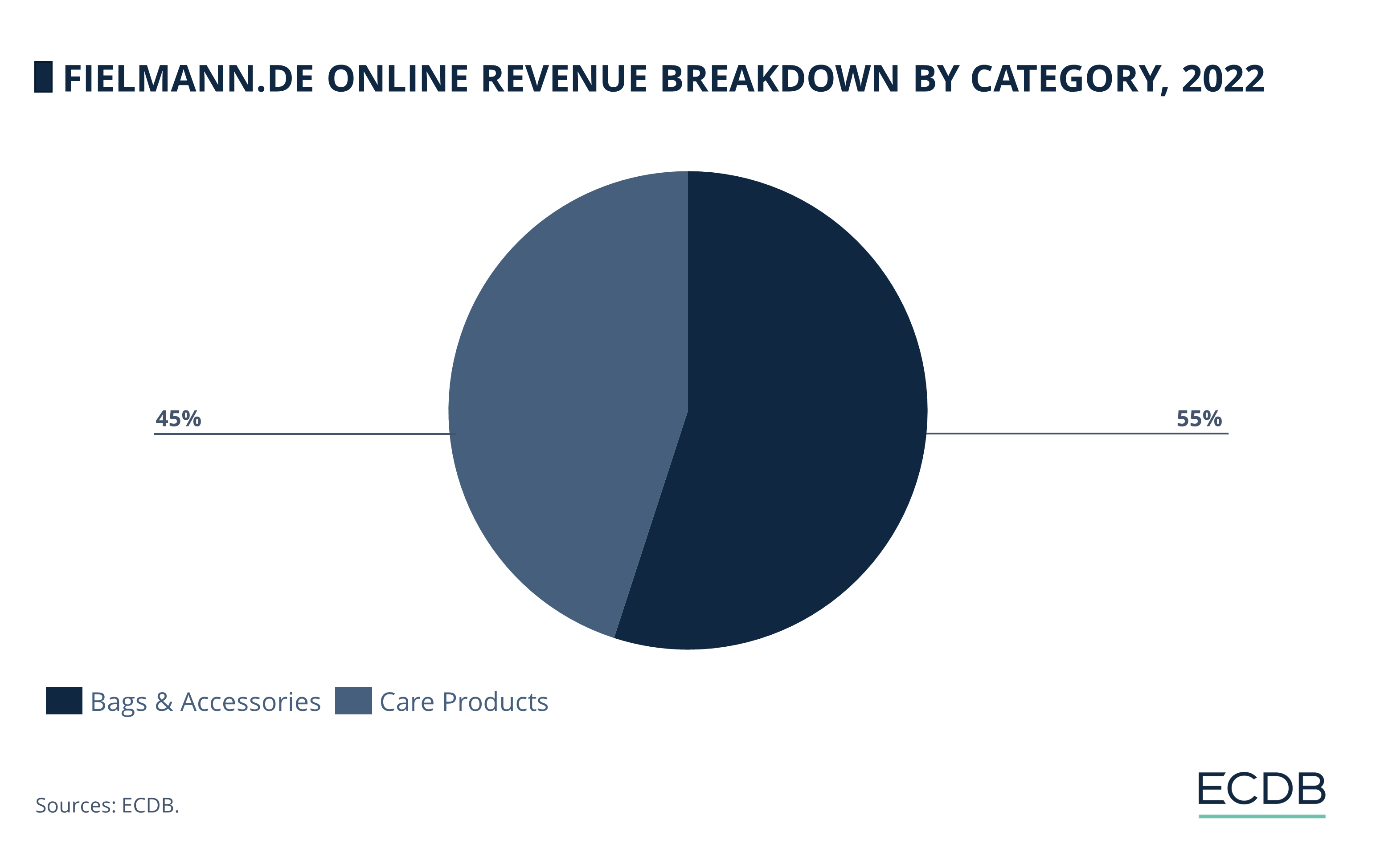 Fielmann.de Online Revenue Breakdown by Category, 2022