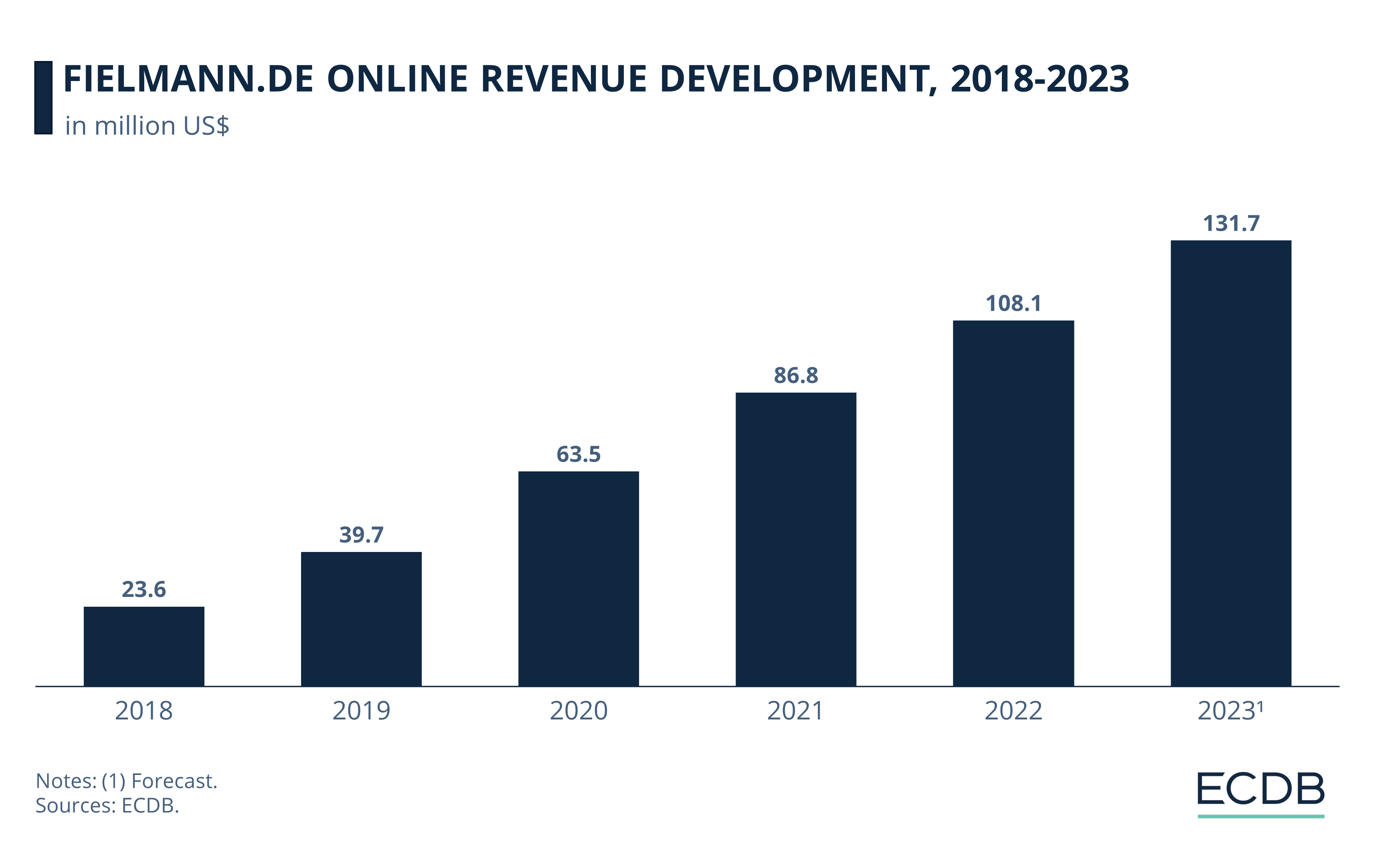Fielmann.de Online Revenue Development, 2018-2023
