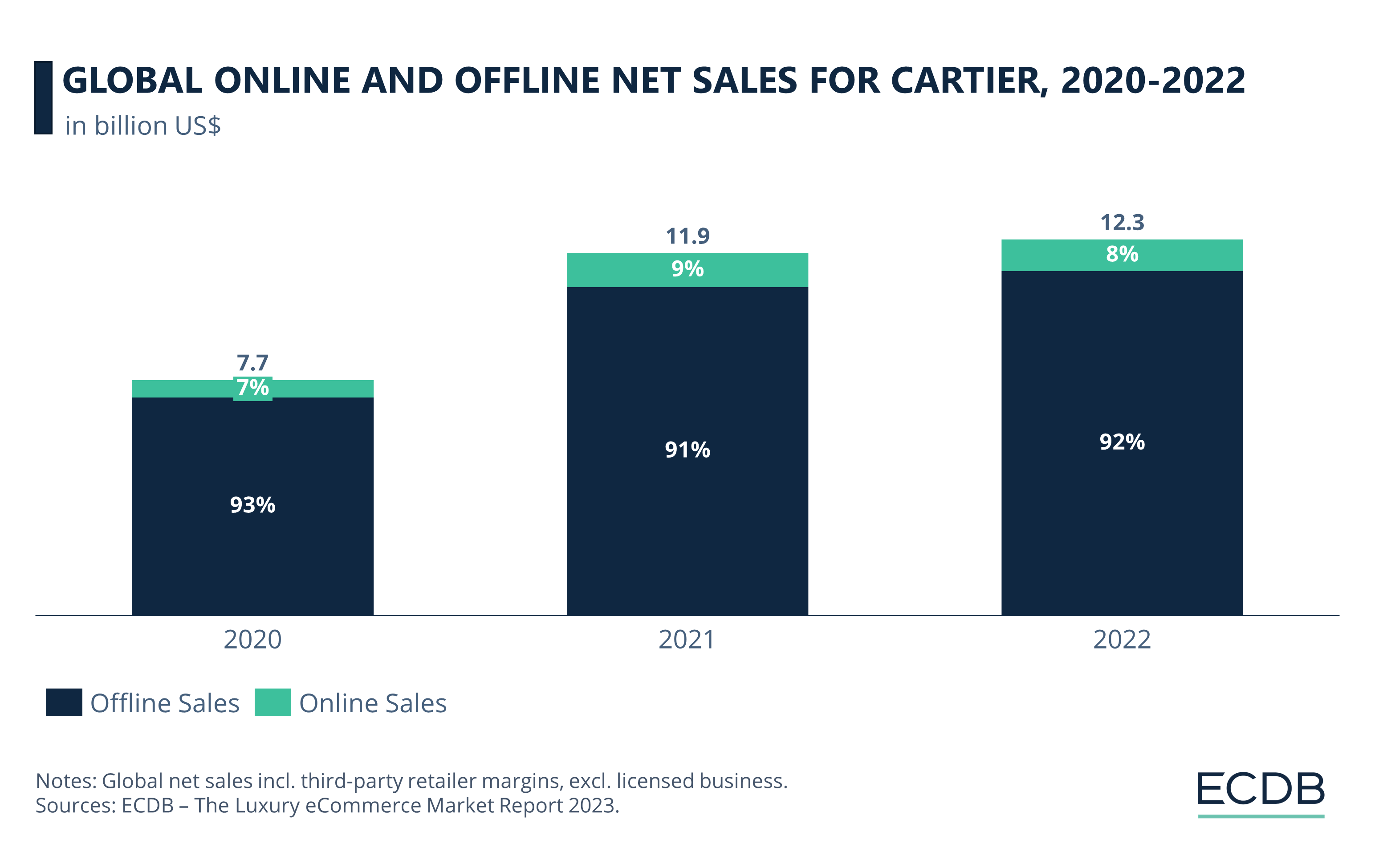 Global Online and Offline Net Sales for Cartier, 2020-2022