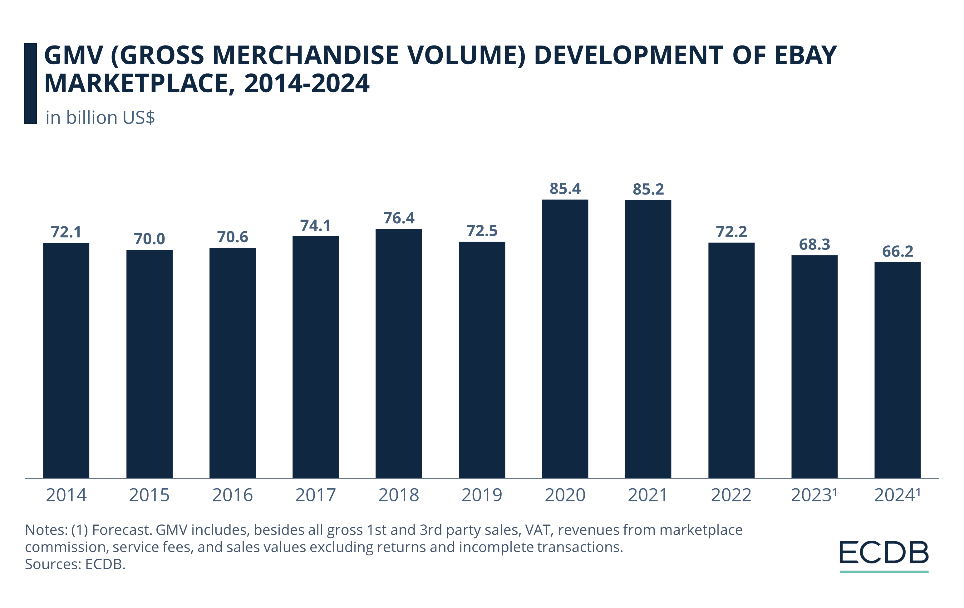 GMV (Gross Merchandise Volume) Development of eBay Marketplace, 2014-2024