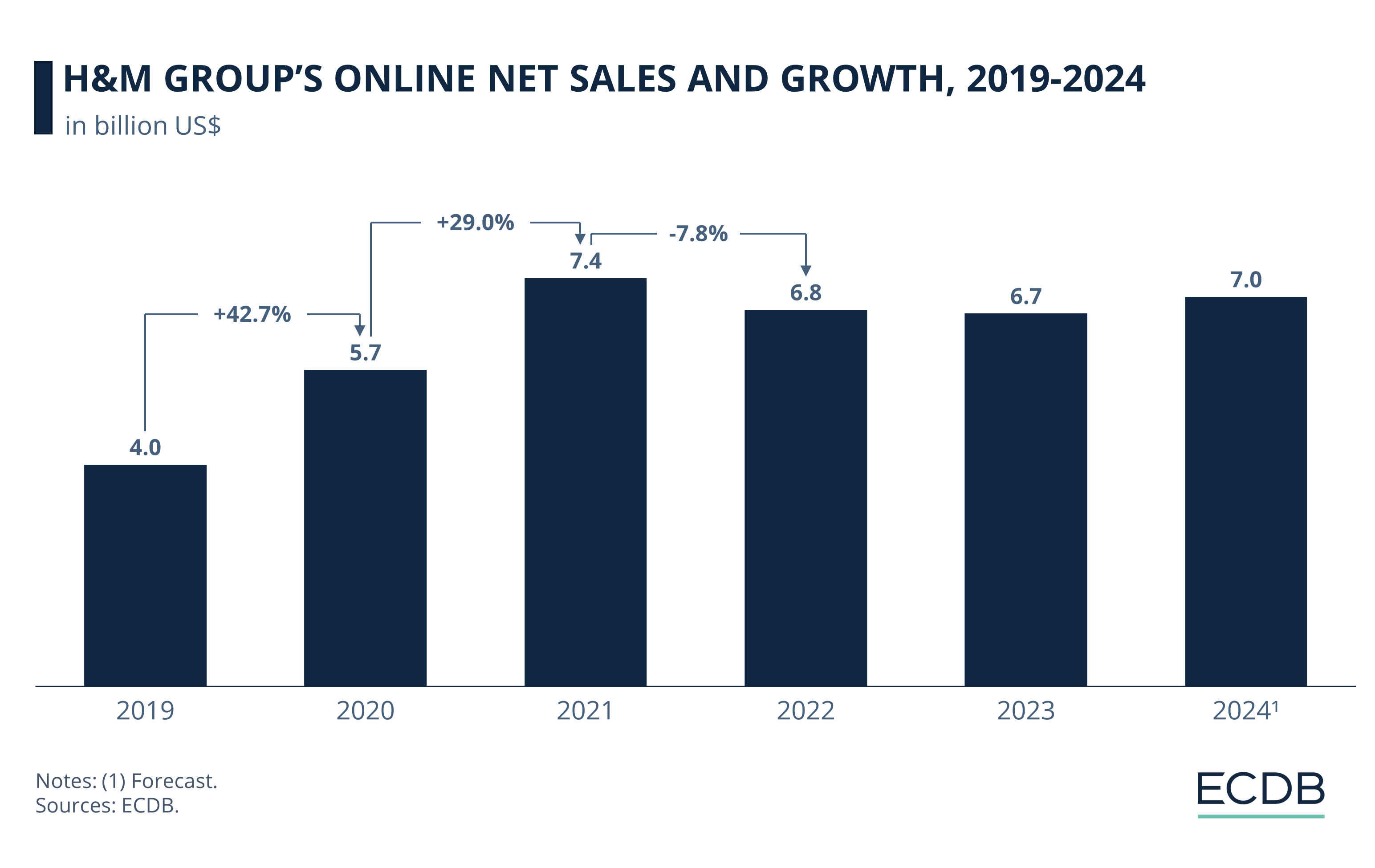 H&M Group's eCommerce Net Sales and YoY Growth, 2019-2024