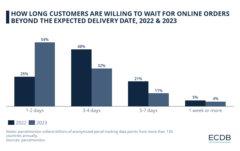 HOW LONG CUSTOMERS ARE WILLING TO WAIT FOR ONLINE ORDERS BEYOND THE EXPECTED DELIVERY DATE, 2022 & 2023