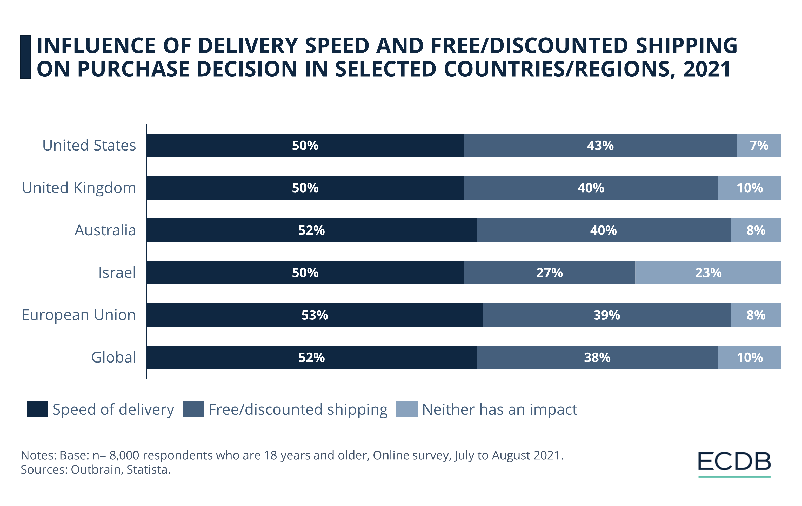 Influence of Delivery Speed and Free/Discounted Shipping on Purchase Decision in Selected Countries/Regions, 2021