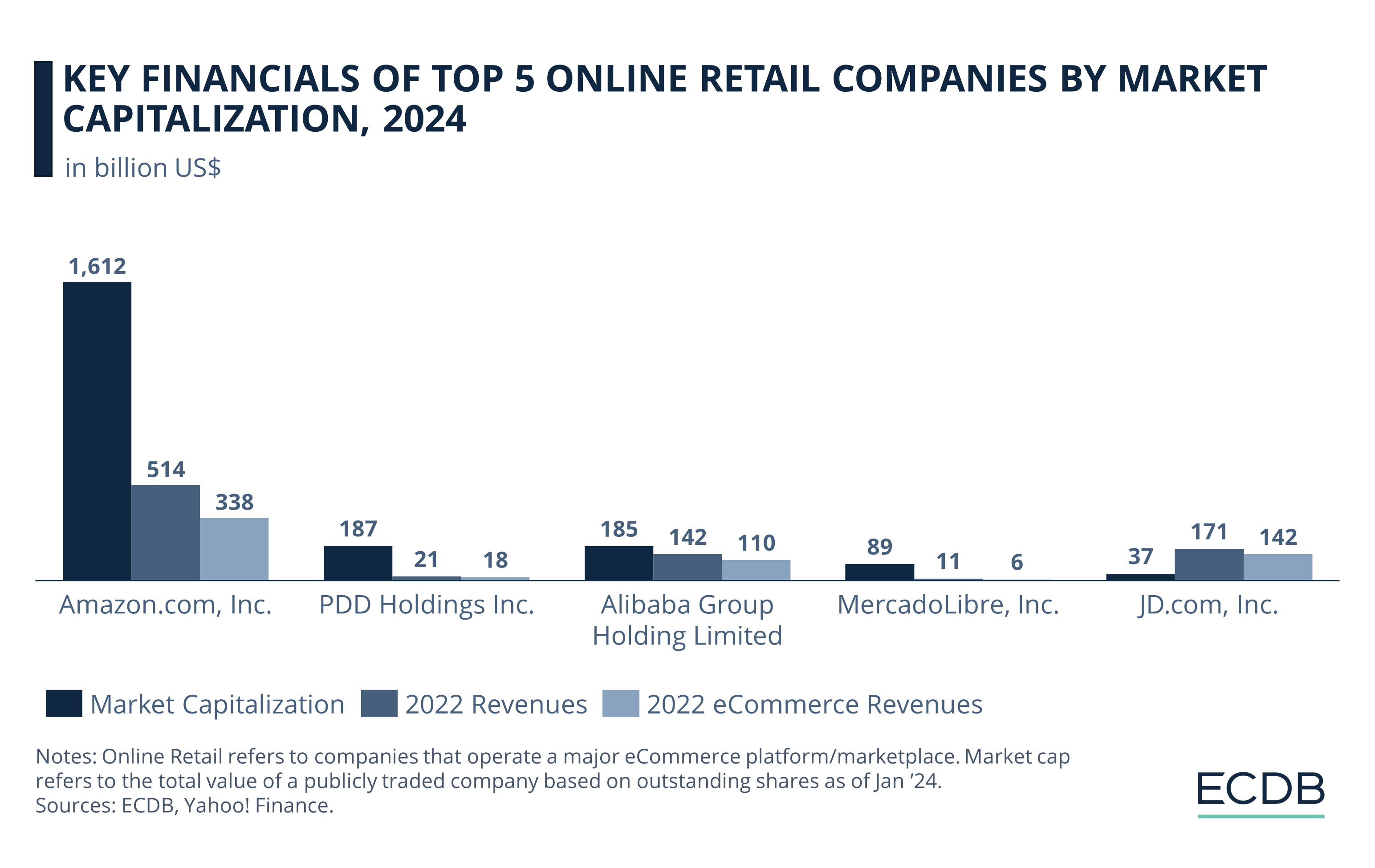 Key Financials of Top 5 Online Retail Companies by Market Capitalization, 2024