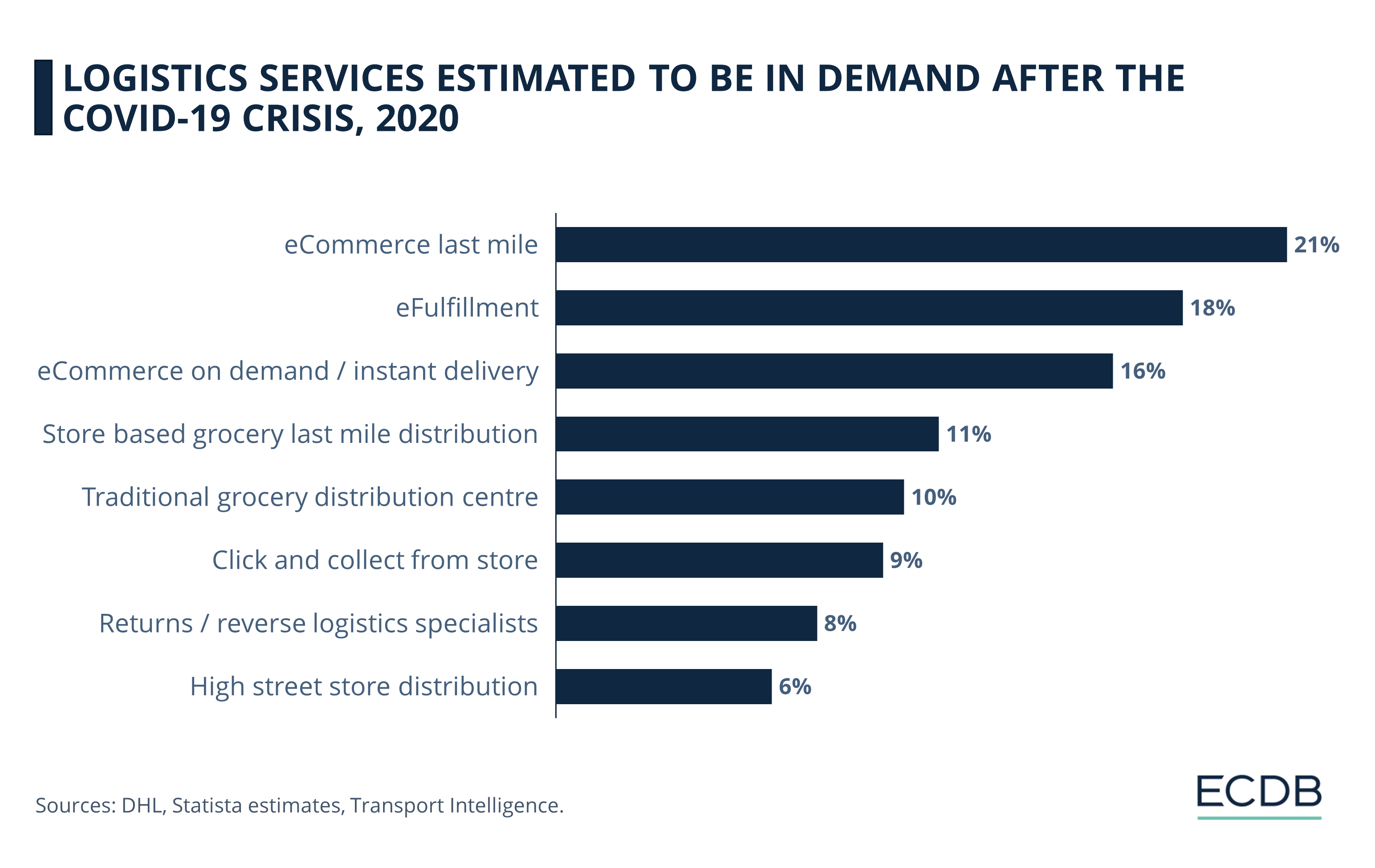 Logistics Services Estimated to Be in Demand After the COVID-19 Crisis, 2020