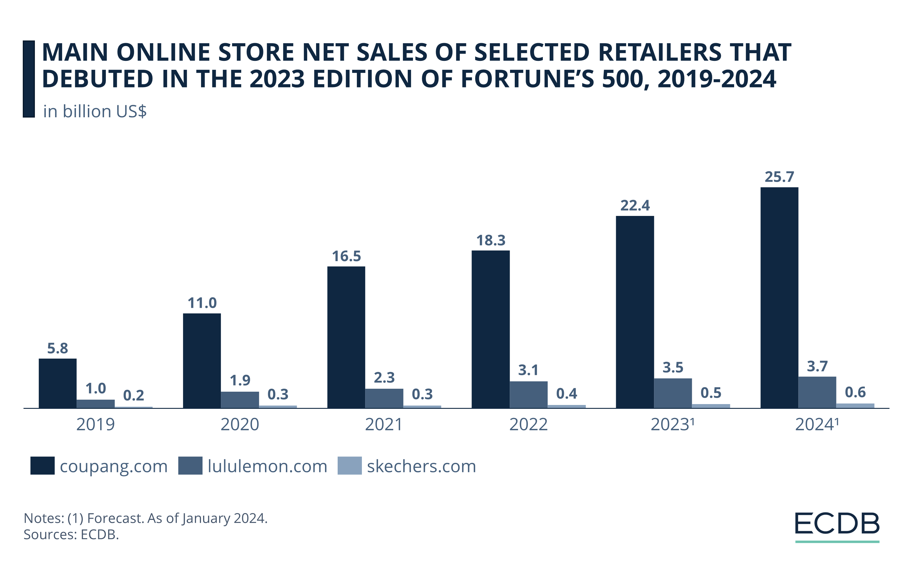 Main Online Store Net Sales of Selected Retailers That Debuted in the 2023 Edition of Fortune’s 500, 2019-2024