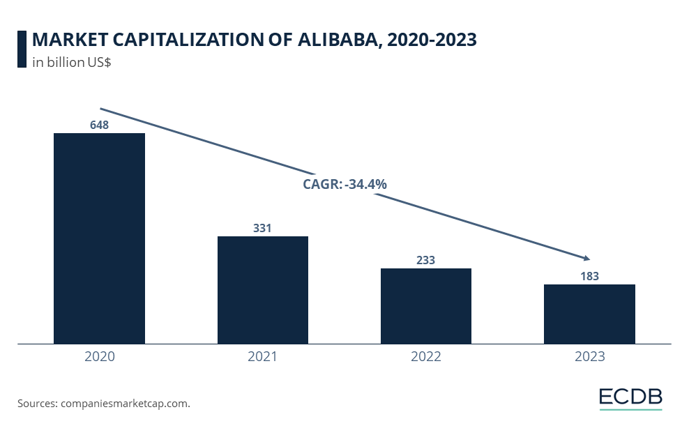 MARKET CAPITALIZATION OF ALIBABA, 2020-2023