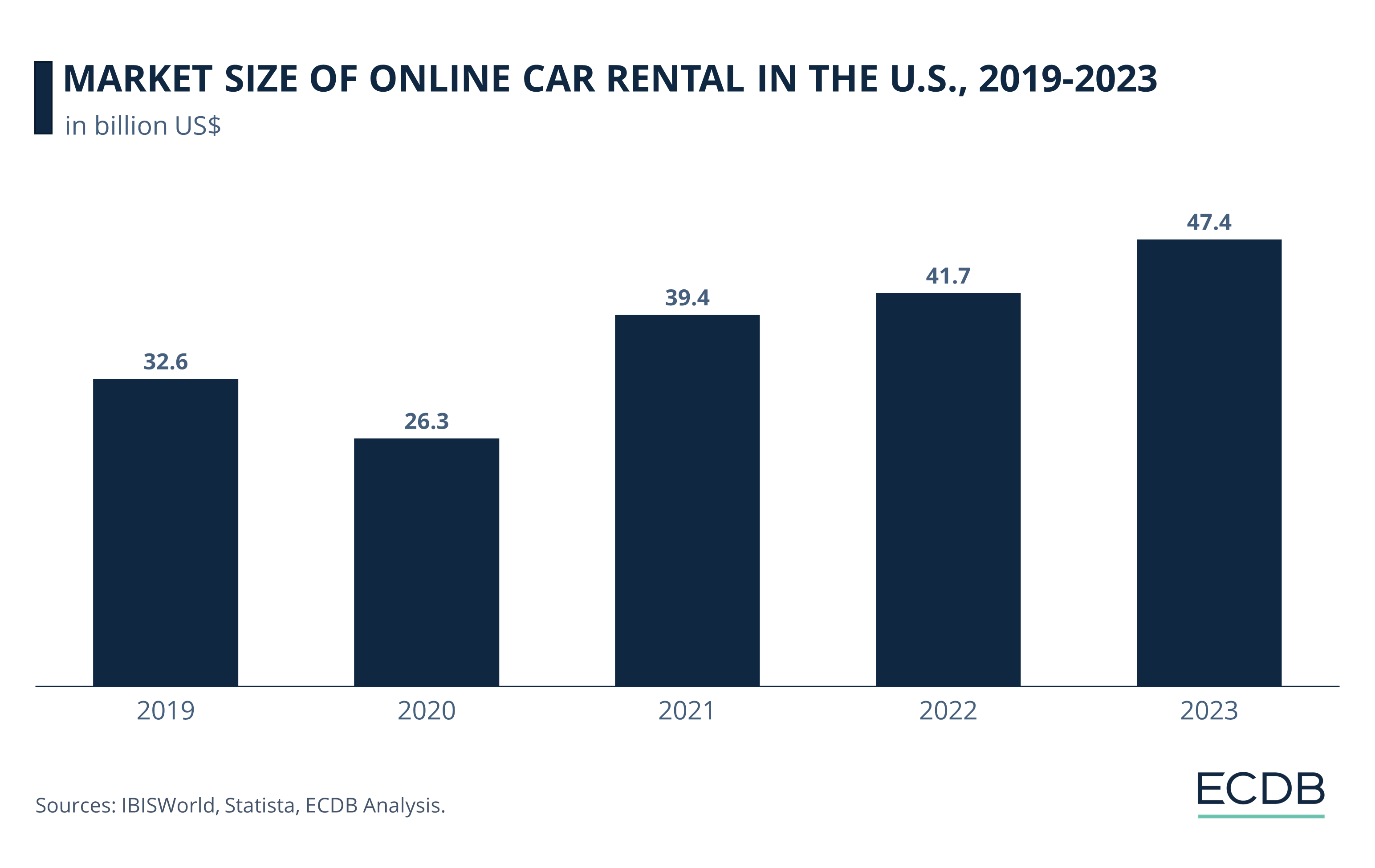 Market Size of Online Car Rental in the United States, 2019-2022