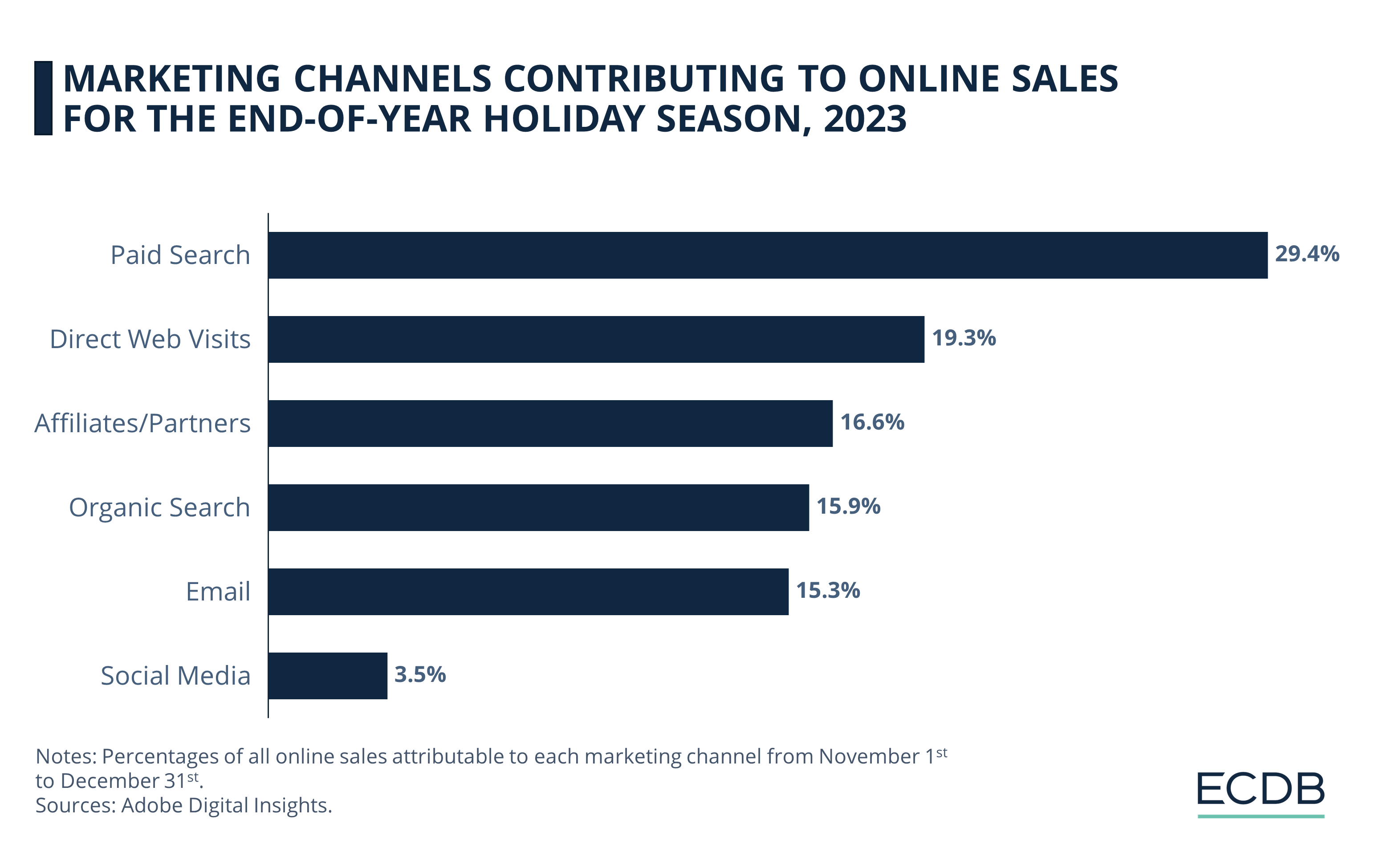 Marketing Channels Contributing to Online Sales of the End-of-the-Year Holiday Season, 2023