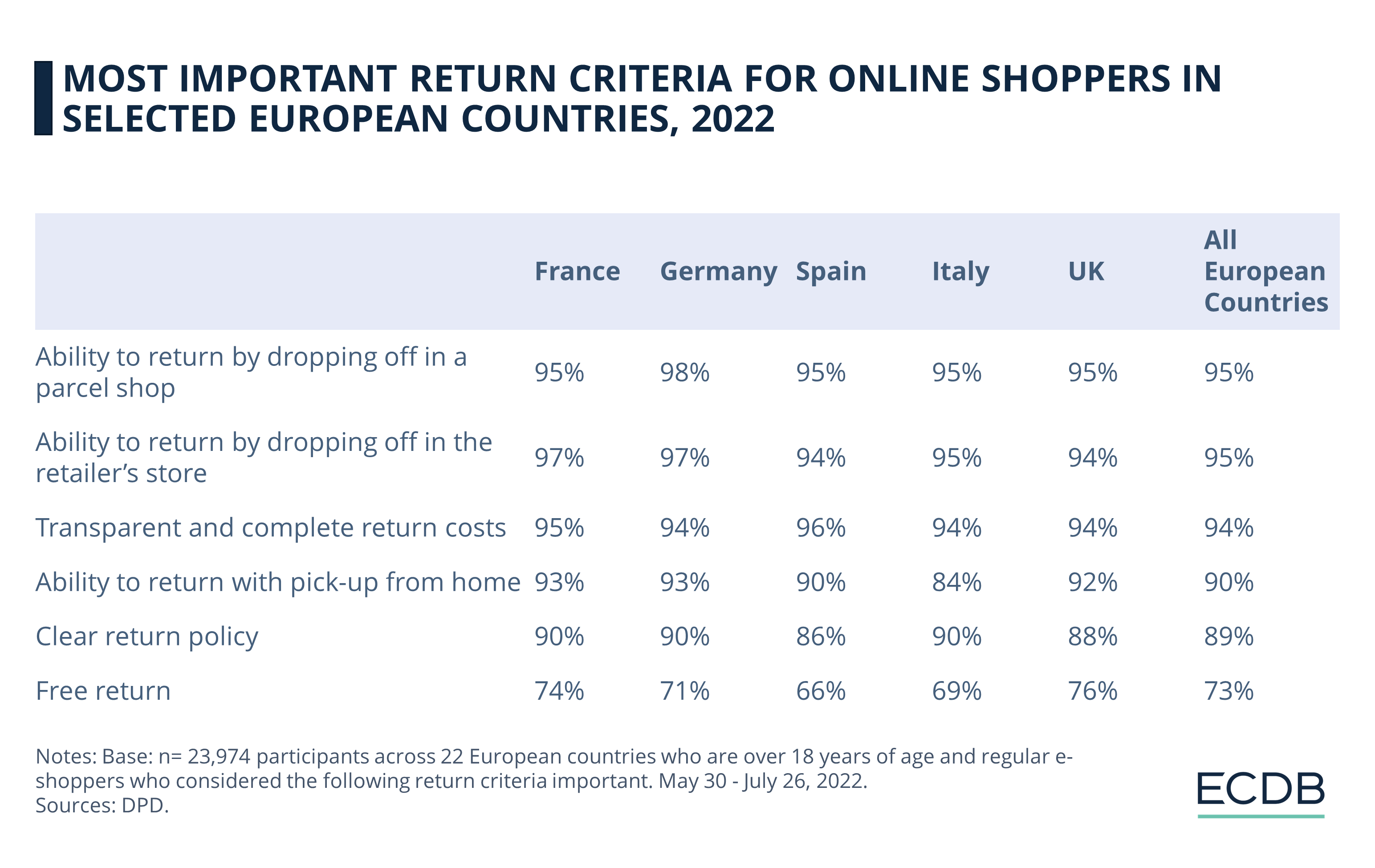 Most Important Return Criteria for Online Shoppers in Selected European Countries, 2022