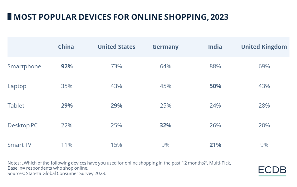 MOST POPULAR DEVICES FOR ONLINE SHOPPING, 2023