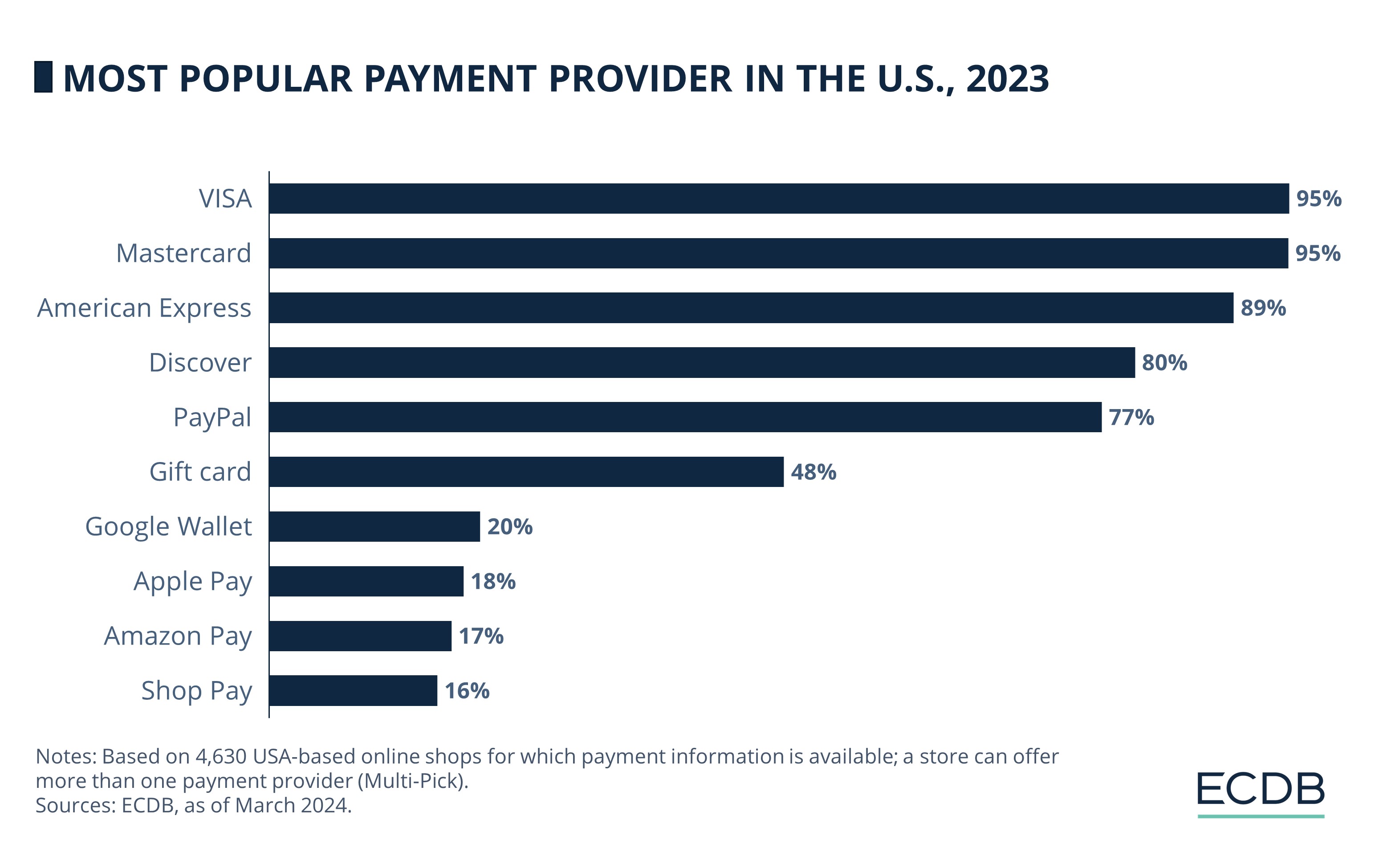 Most Popular Payment Provider in the U.S., 2023 