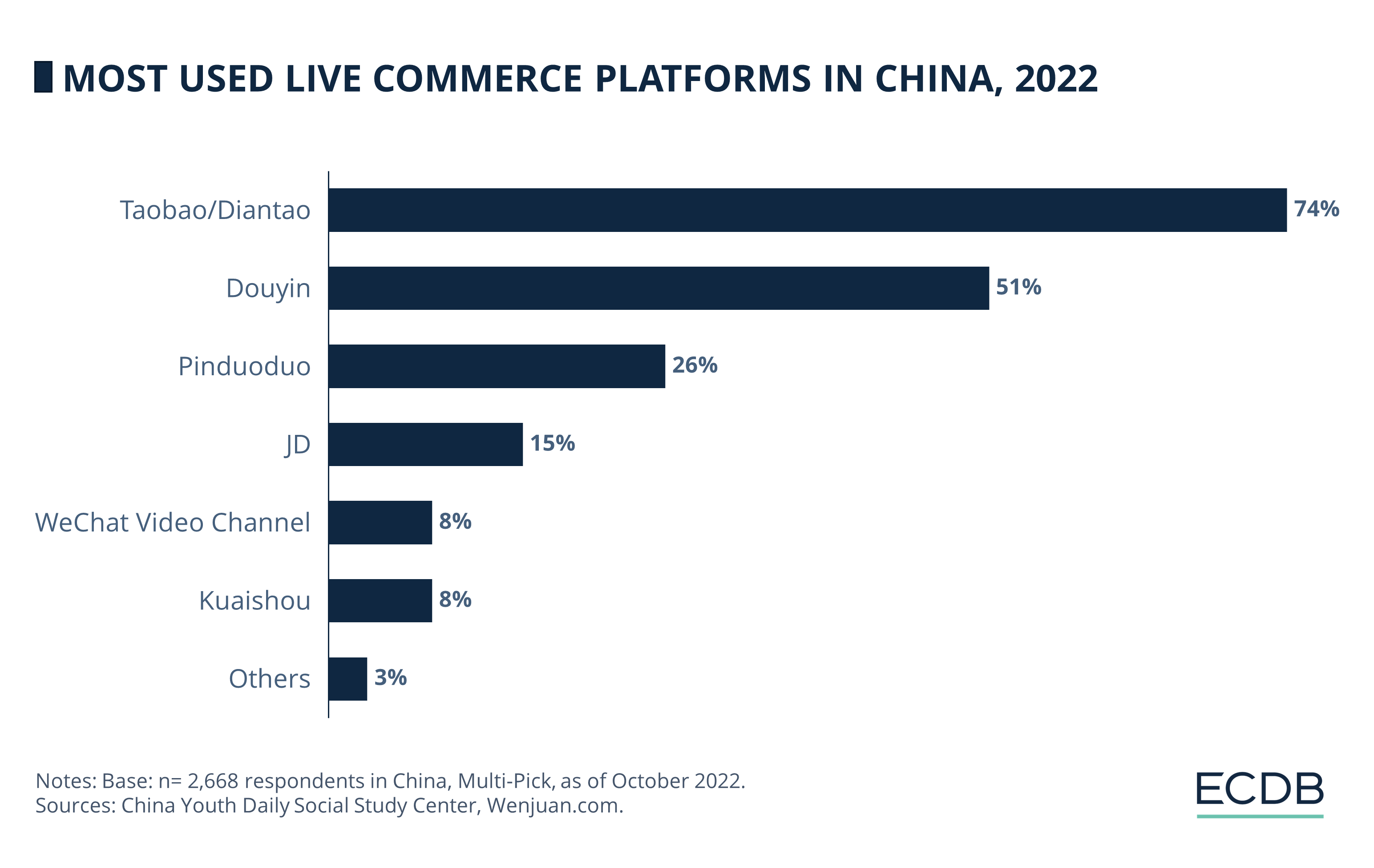 Most Used Live Commerce Platforms in China, 2022