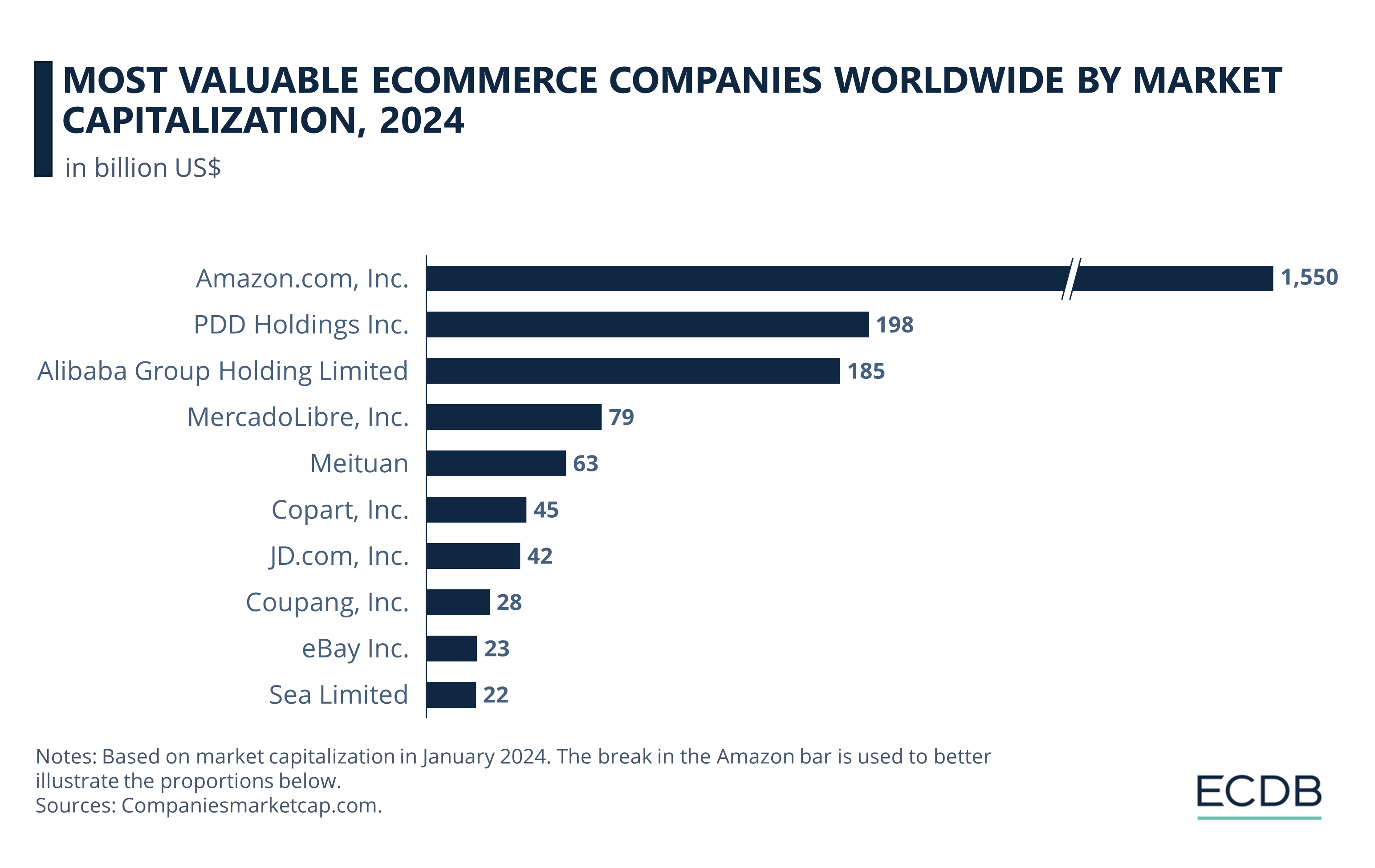 Most Valuable eCommerce Companies Worldwide by Market Capitalization, 2024