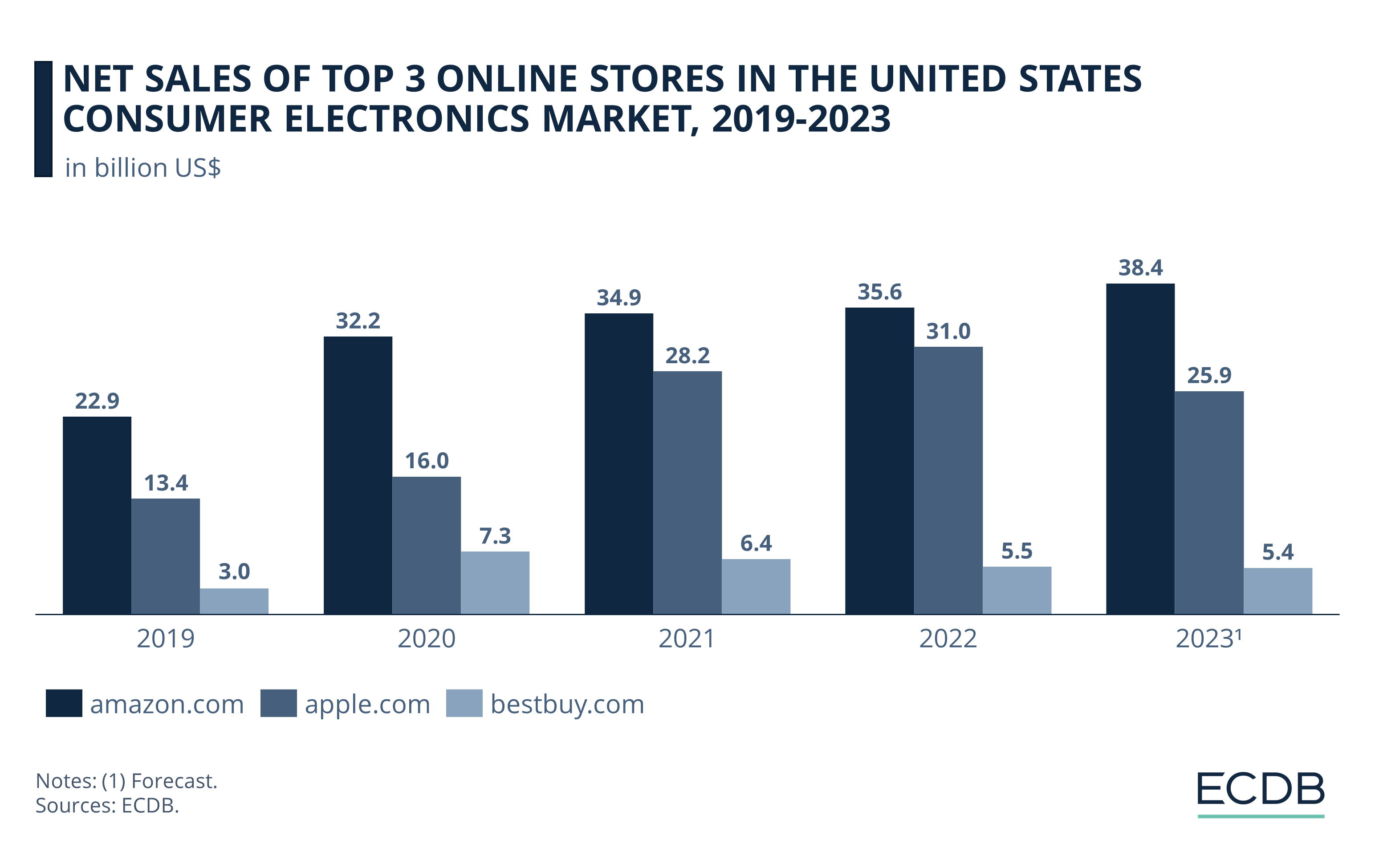Net Sales of Top 3 Online Stores in the United States Consumer Electronics Market, 2019–2023
