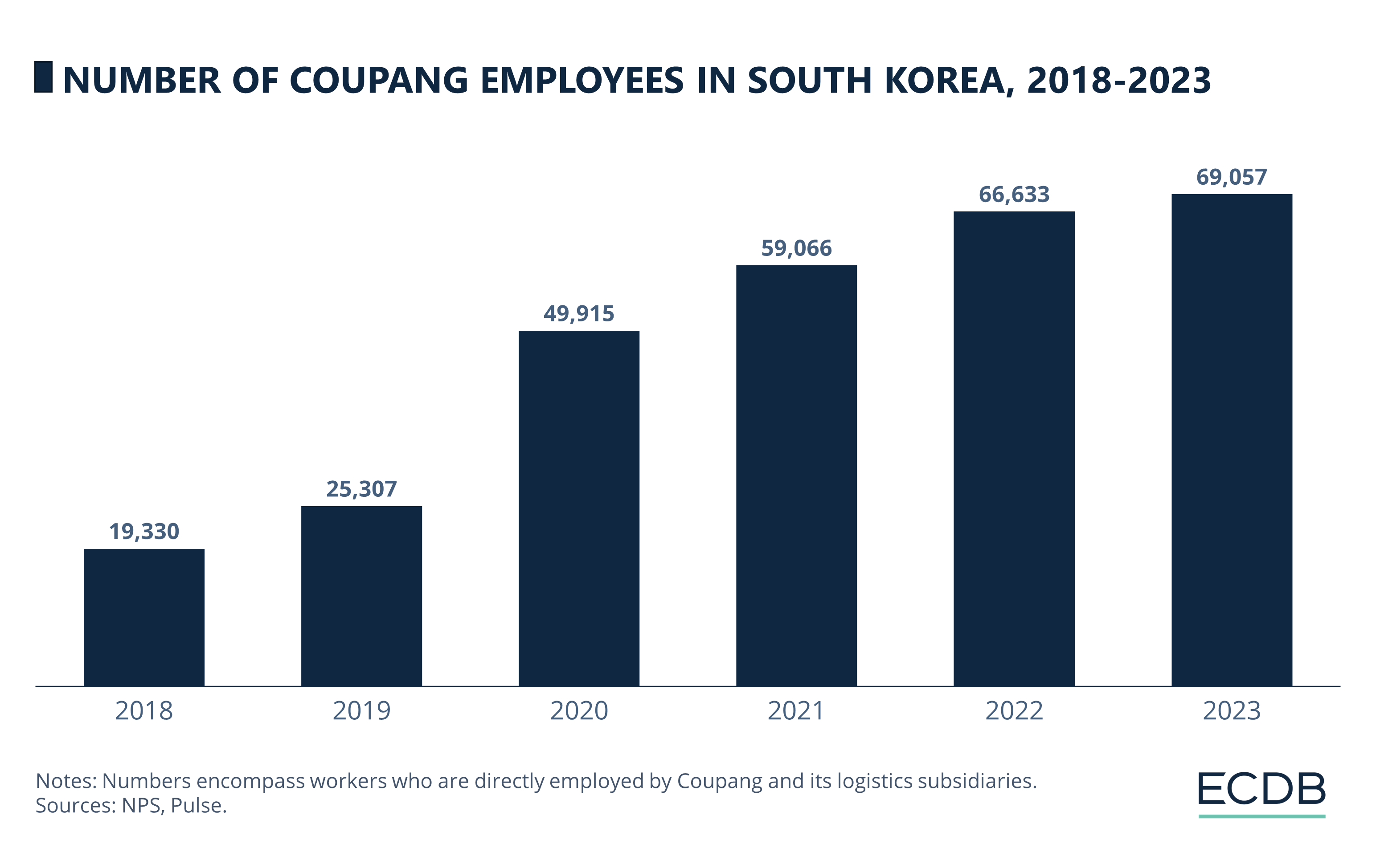 Number of Coupang Employees in South Korea, 2018-2021
