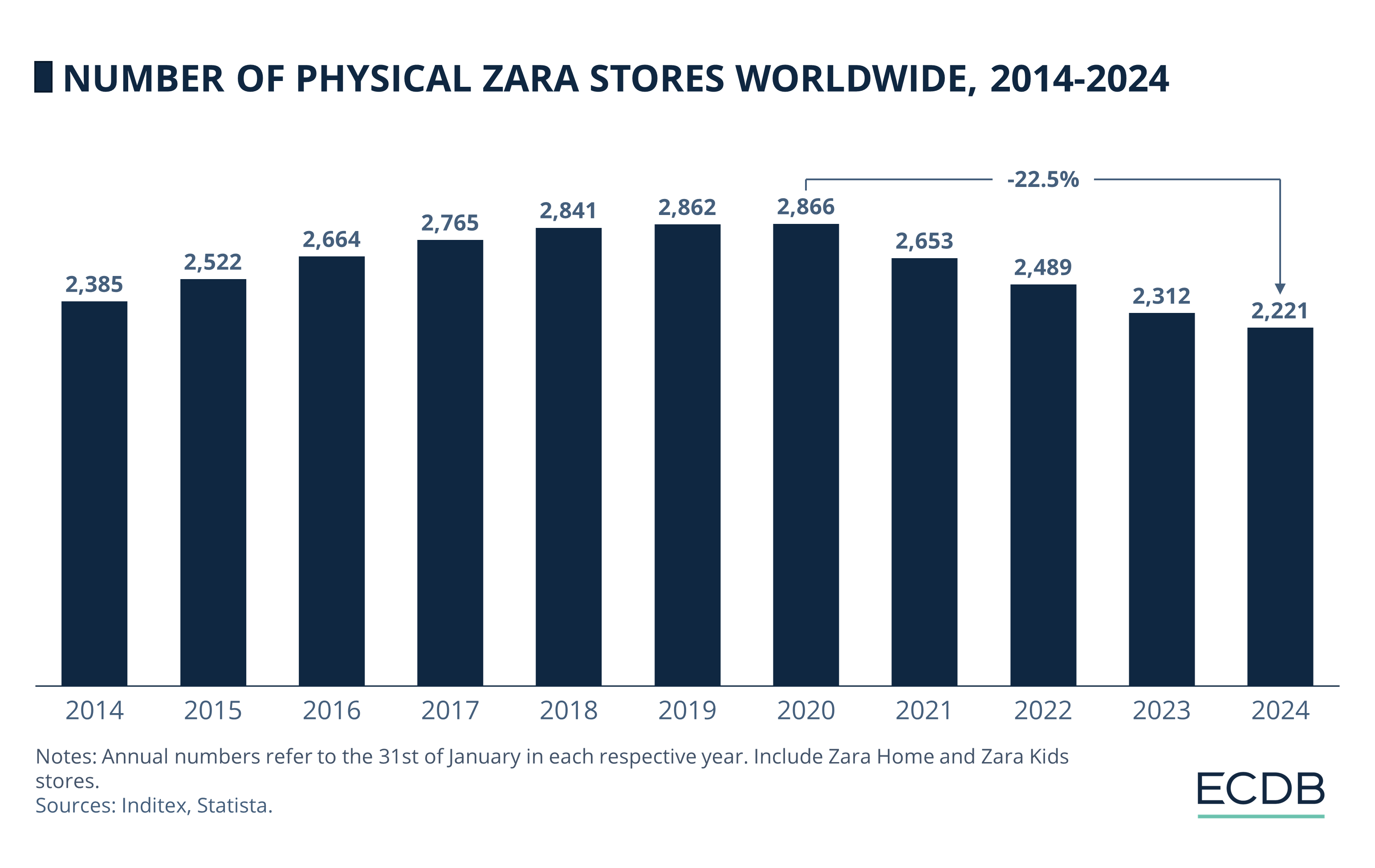 Number of Physical Zara Stores Worldwide, 2014-2024