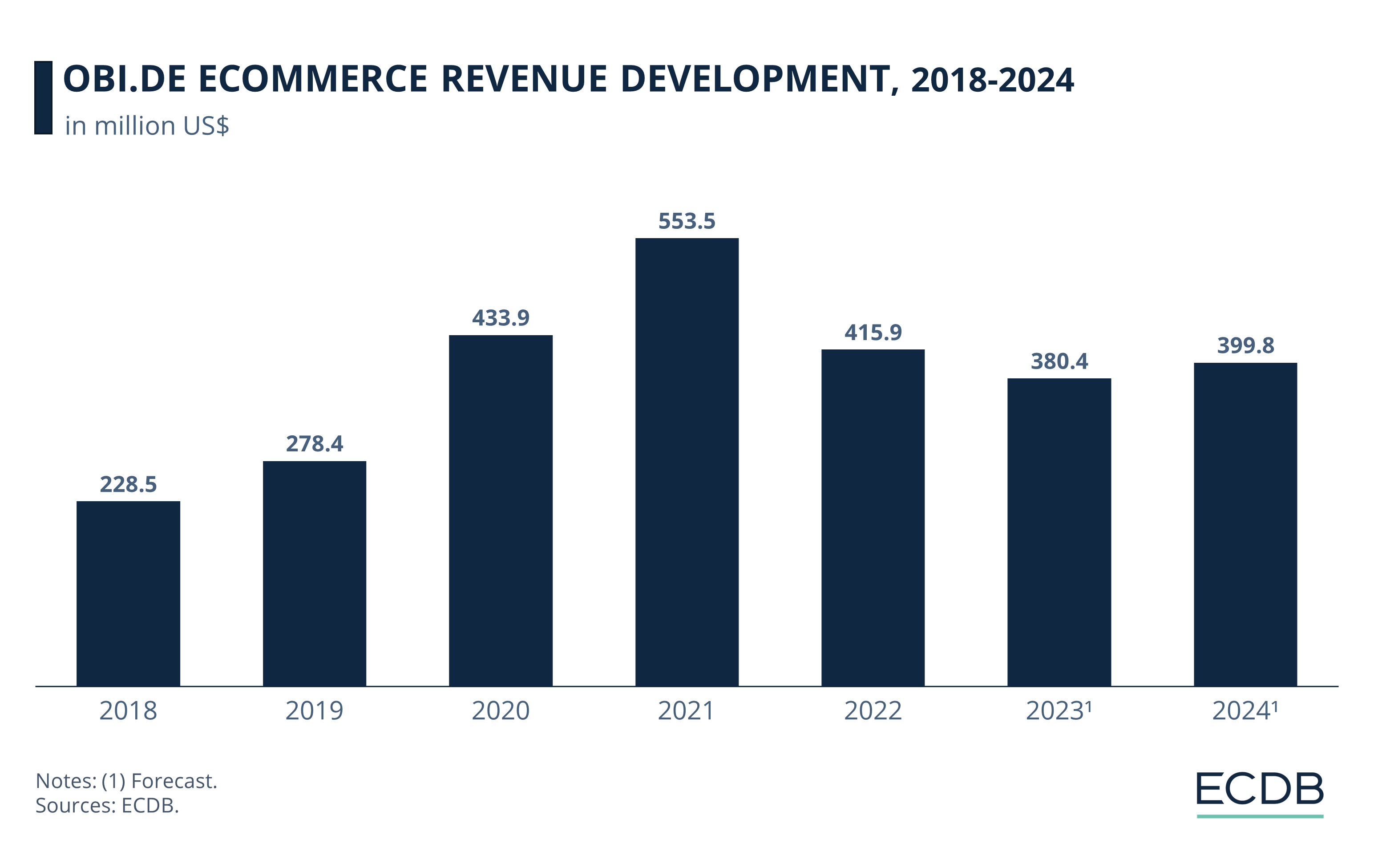 Obi.de eCommerce Revenue Development, 2018-2024