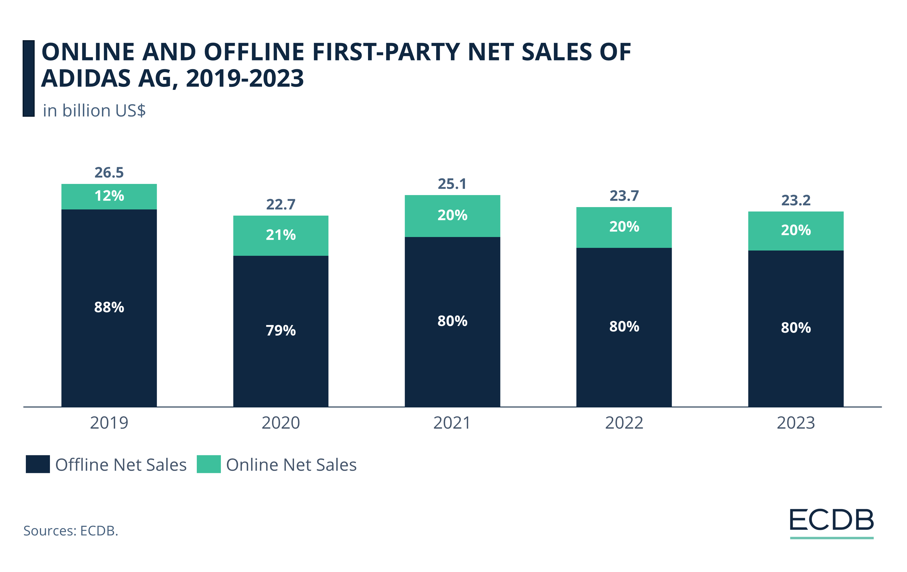 Online and Offline First-Party Net Sales of Adidas AG, 2017-2021