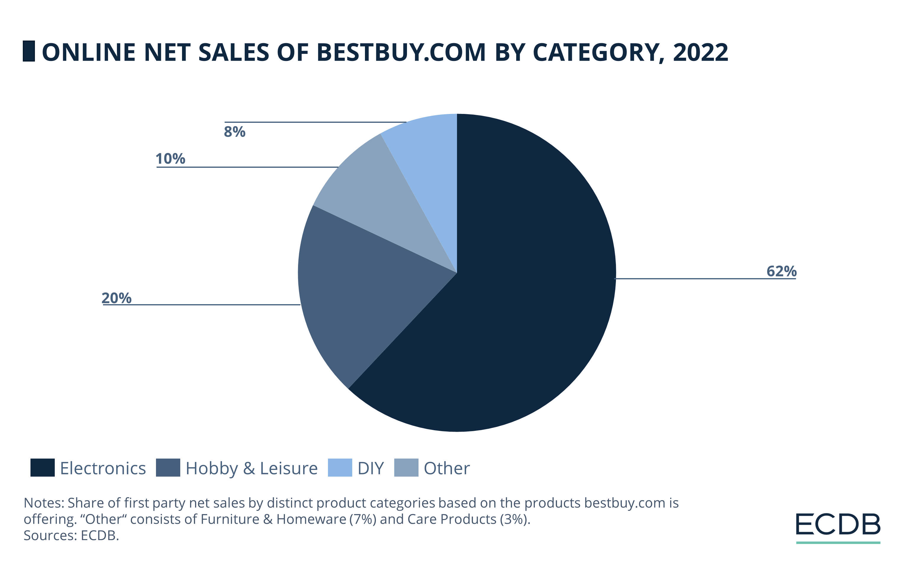 Online Net Sales of Bestbuy.com by Category, 2022