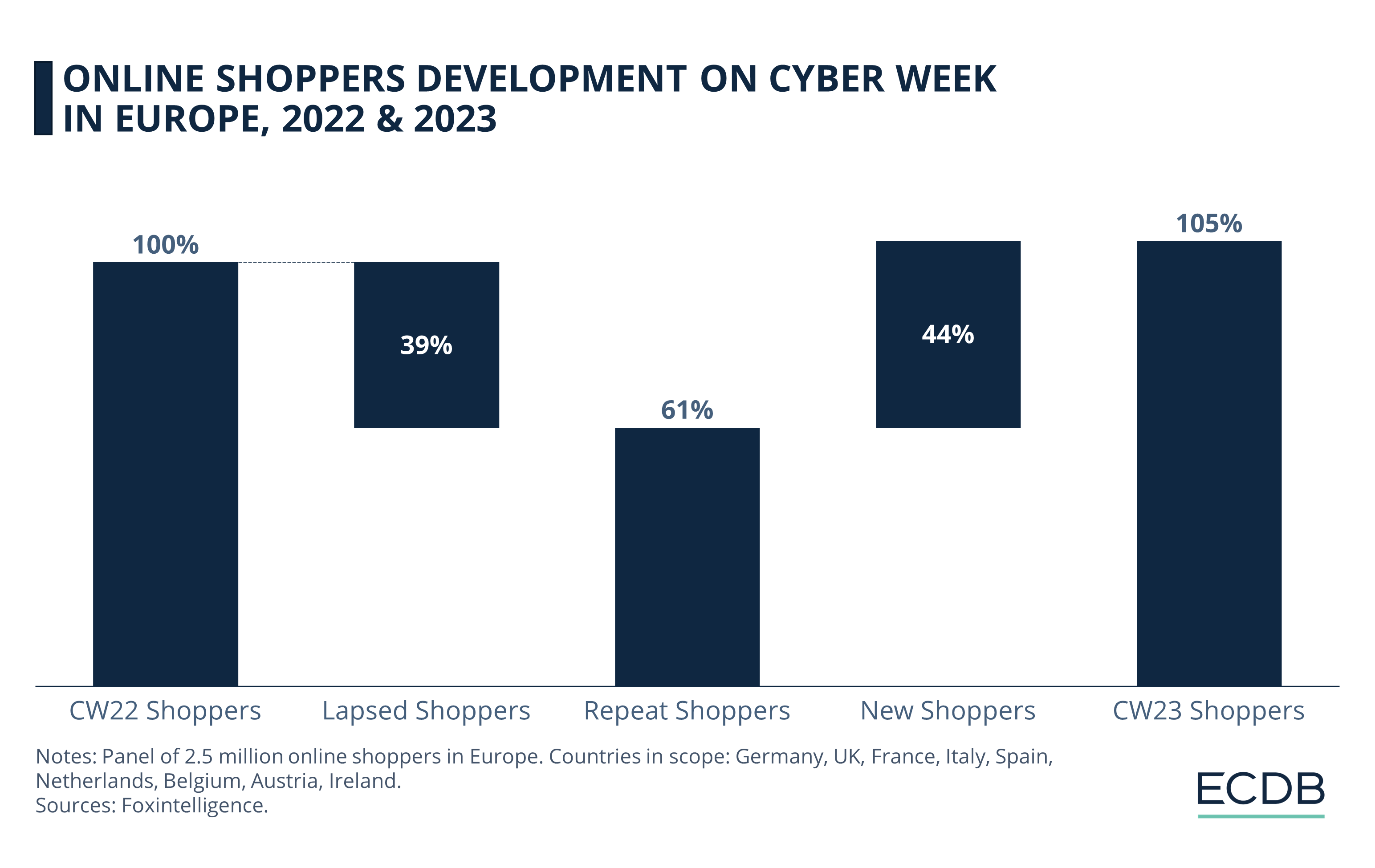 Online Shoppers Development on Cyber Week in Europe, 2022 & 2023