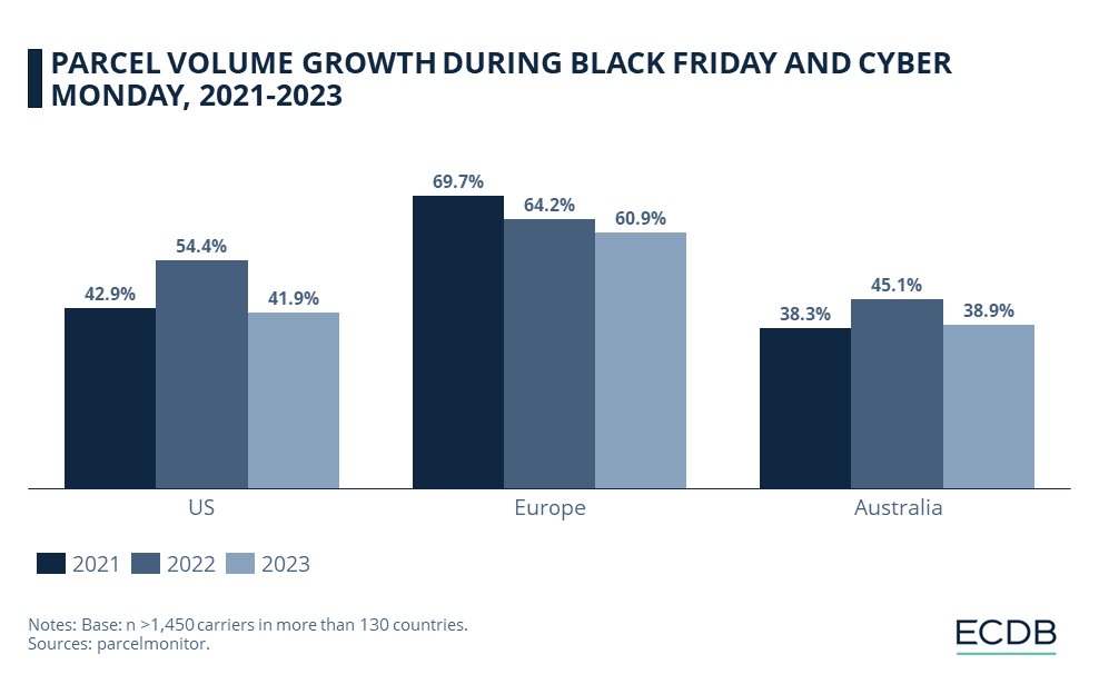PARCEL VOLUME GROWTH DURING BLACK FRIDAY AND CYBER MONDAY, 2021-2023