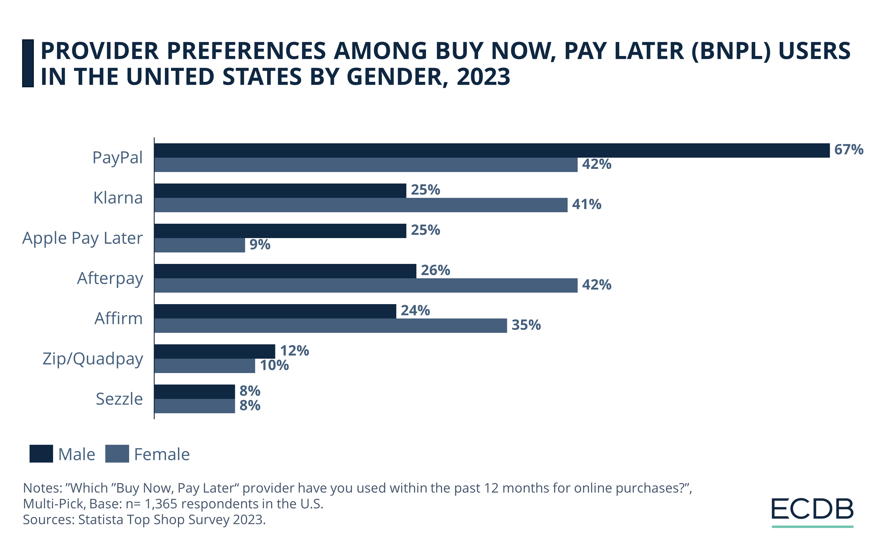 Provider Preferences Among Buy Now, Pay Later (BNPL) Users in the United States by Gender, 2023