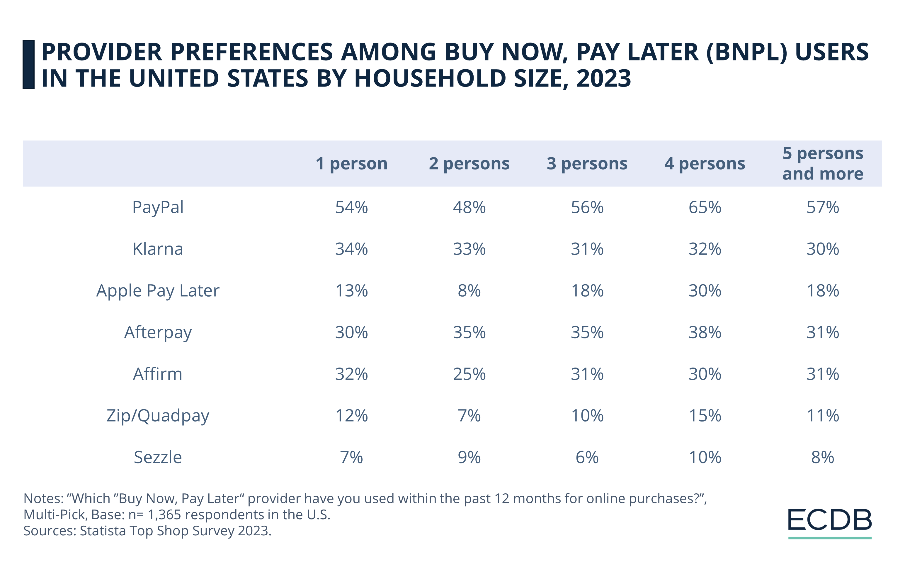 Provider Preferences Among Buy Now, Pay Later (BNPL) Users in the United States by Household Size, 2023