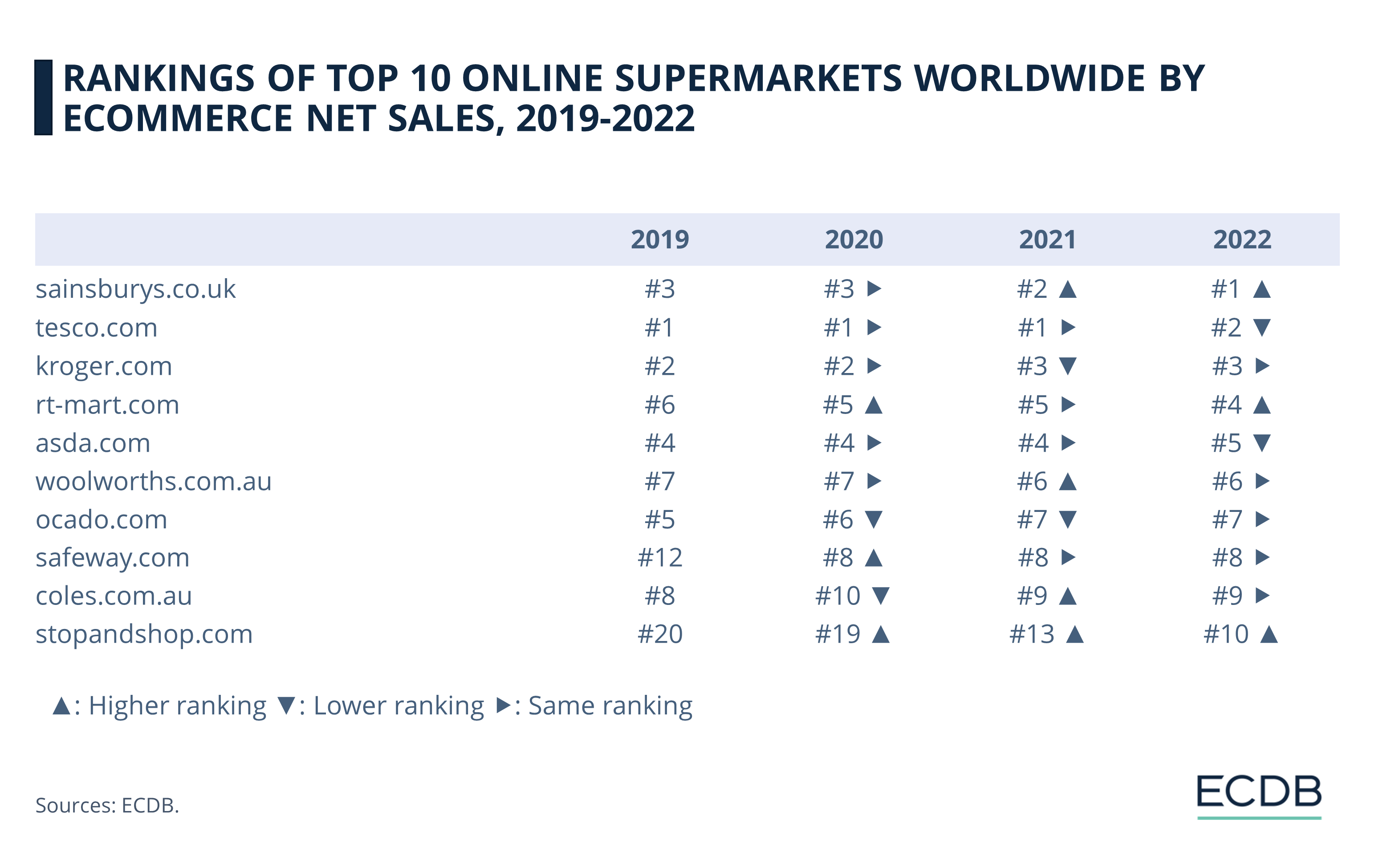 Rankings of Top 10 Online Supermarkets Worldwide by eCommerce Net Sales, 2019–2022