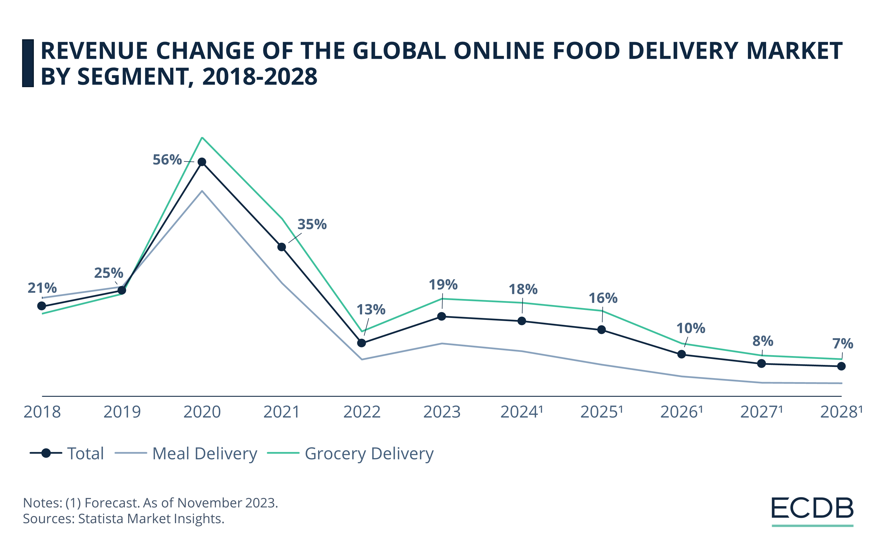 Revenue Change of the Global Online Food Delivery Market by Segment, 2018–2028